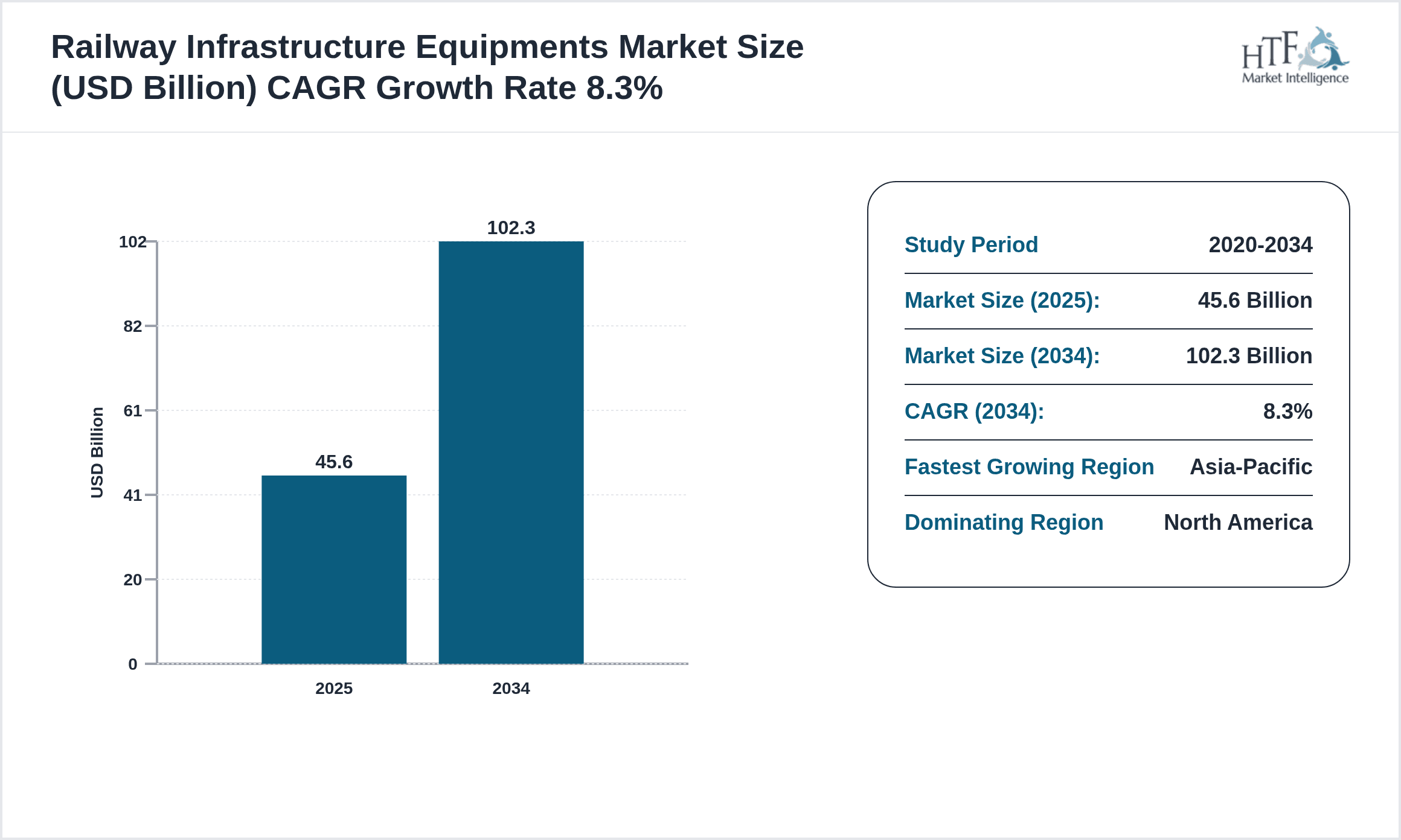 Railway Infrastructure Equipments Growth Chart (2025-2034)