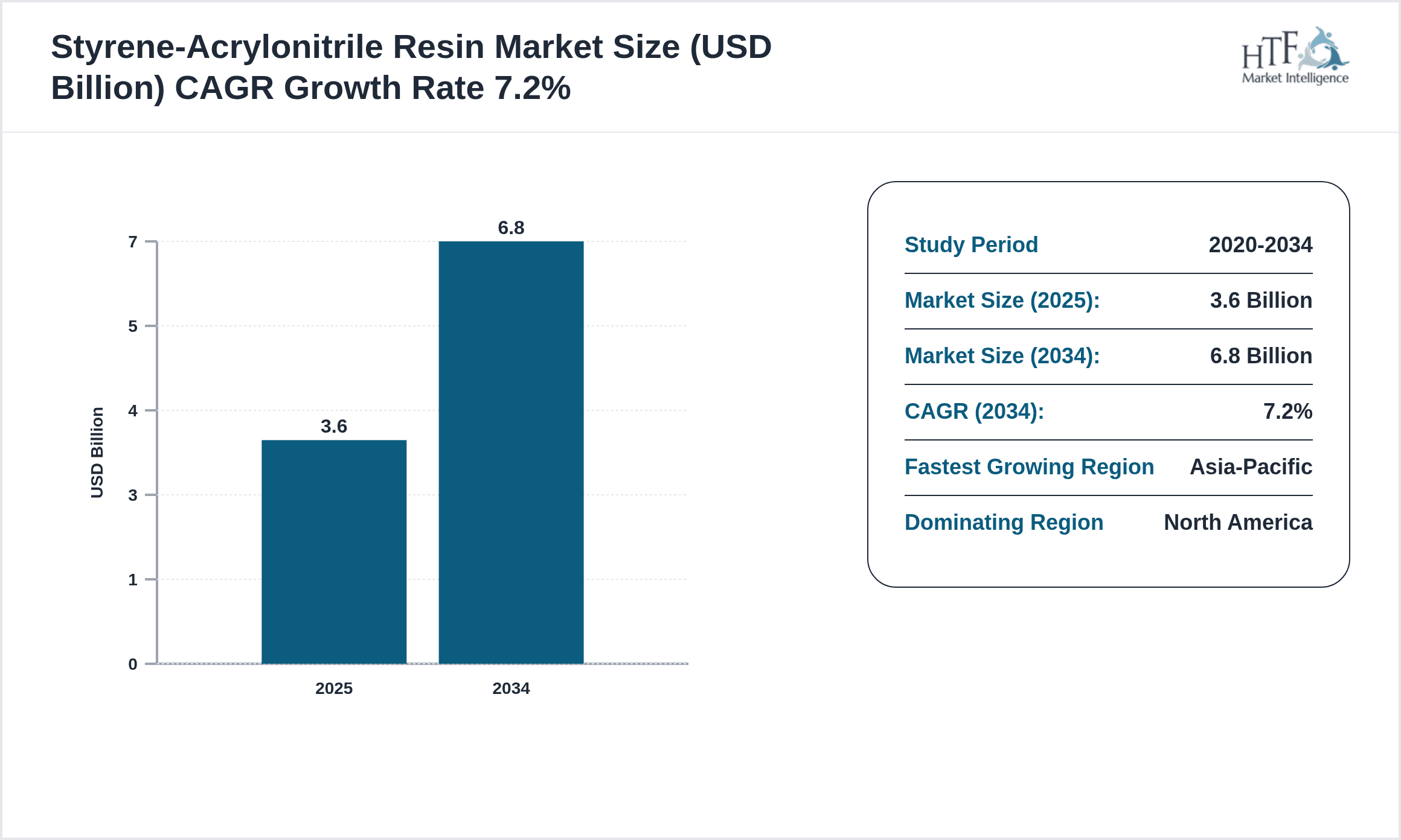 Styrene-Acrylonitrile Resin Growth Chart (2025-2034)