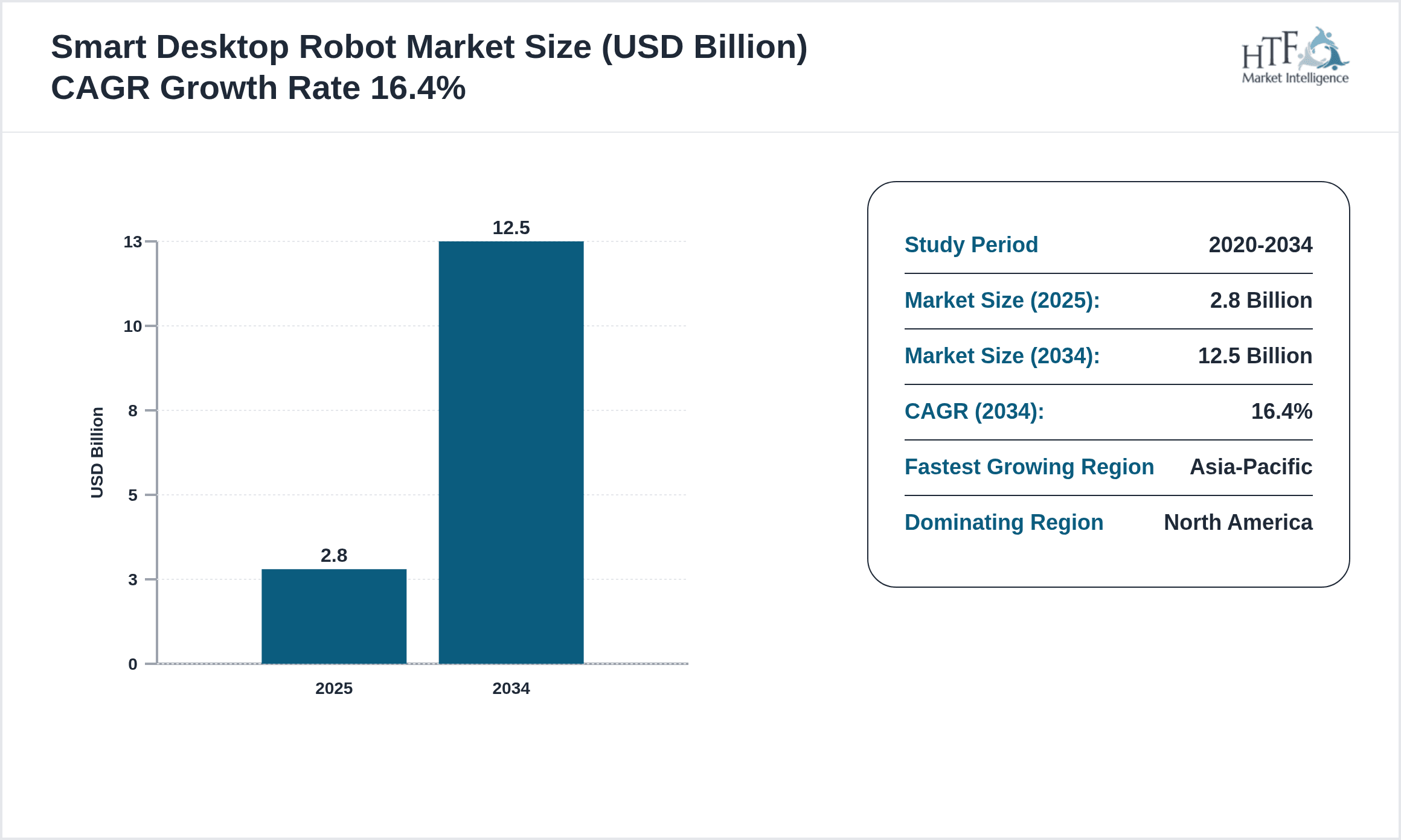 Smart Desktop Robot Growth Chart (2025-2034)