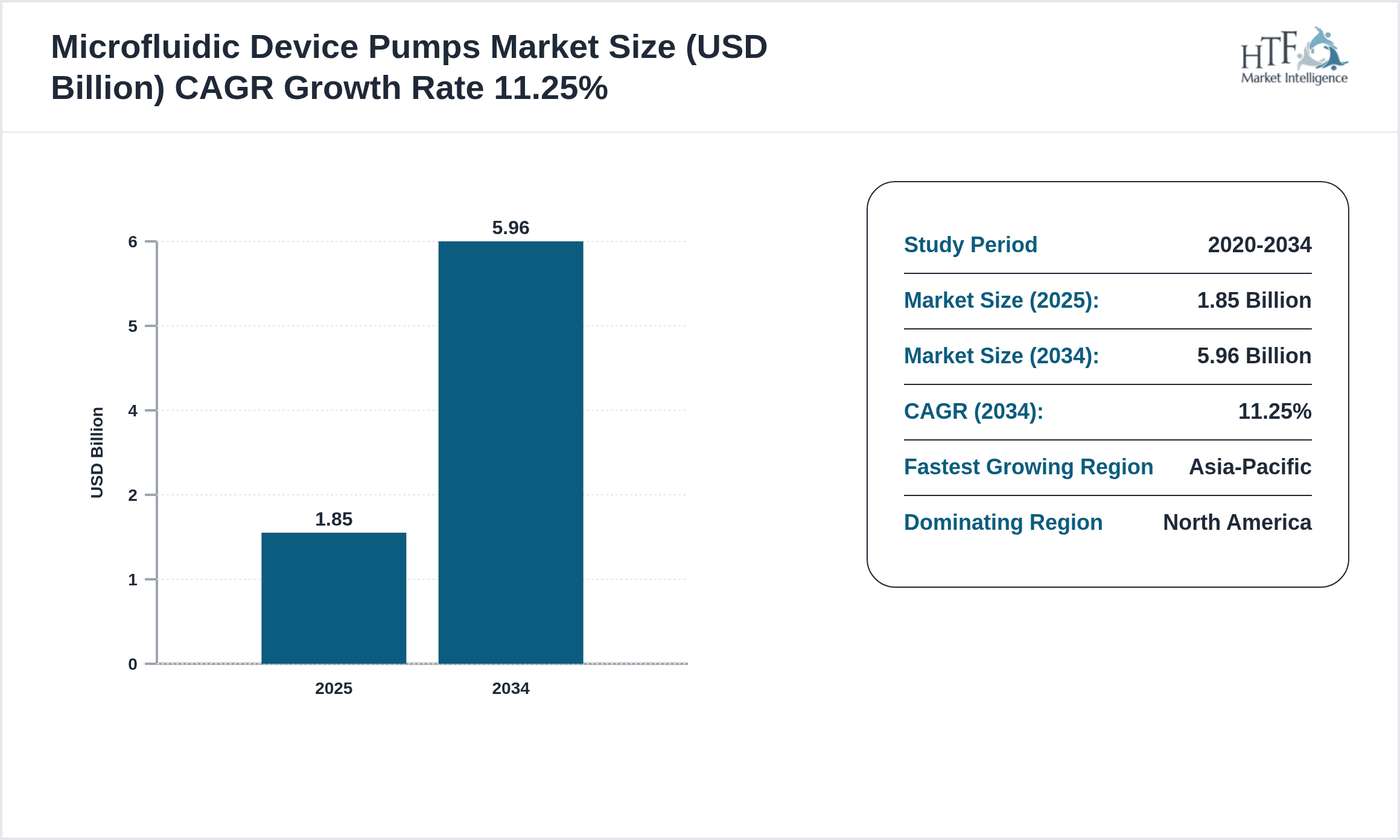 Microfluidic Device Pumps Growth Chart (2025-2034)