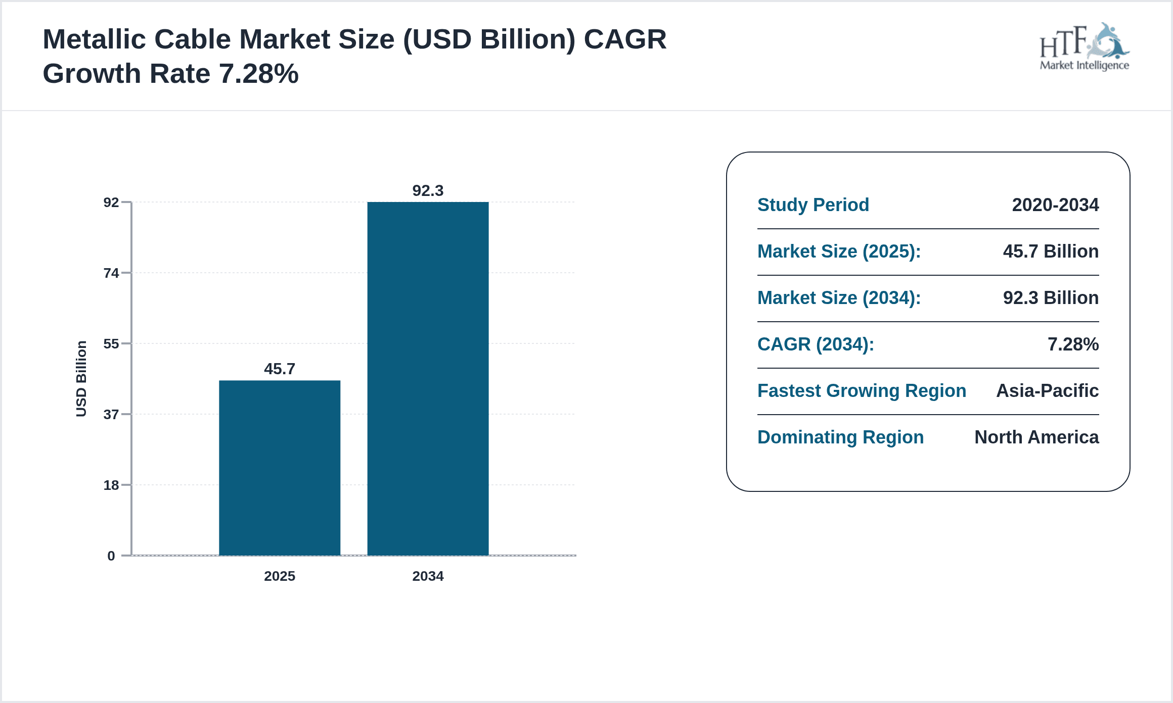 Metallic Cable Growth Chart (2025-2034)