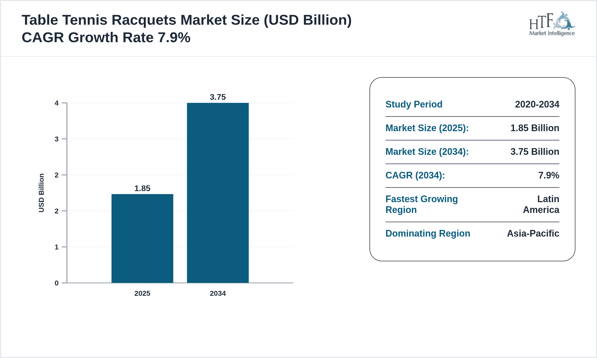 Table Tennis Racquets Growth Chart (2025-2034)