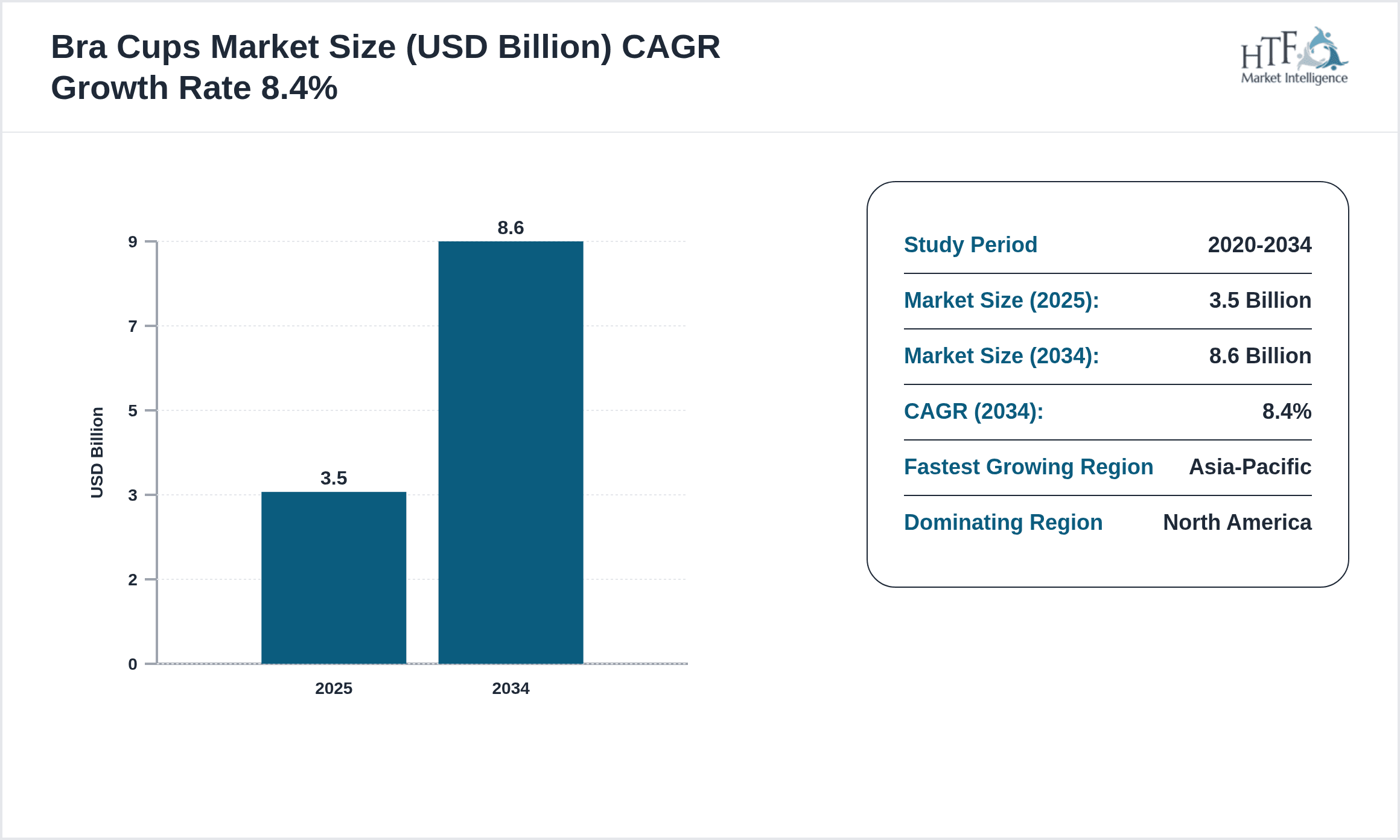 Bra Cups Growth Chart (2025-2034)