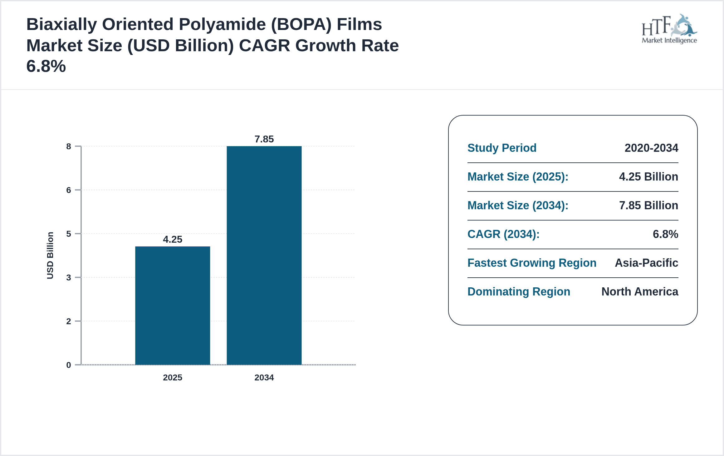 Biaxially Oriented Polyamide (BOPA) Films Growth Chart (2025-2034)