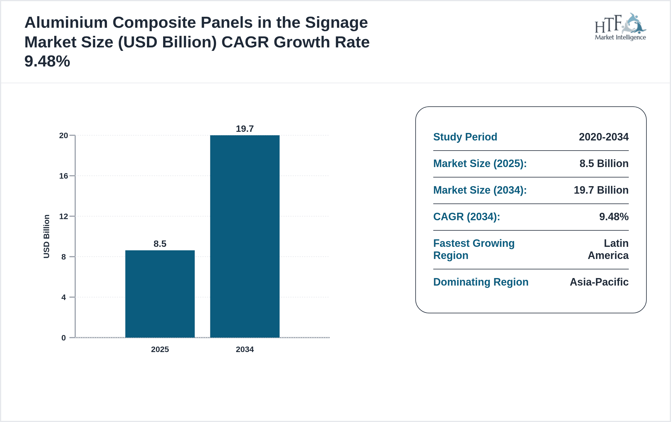 Aluminium Composite Panels in the Signage Growth Chart (2025-2034)