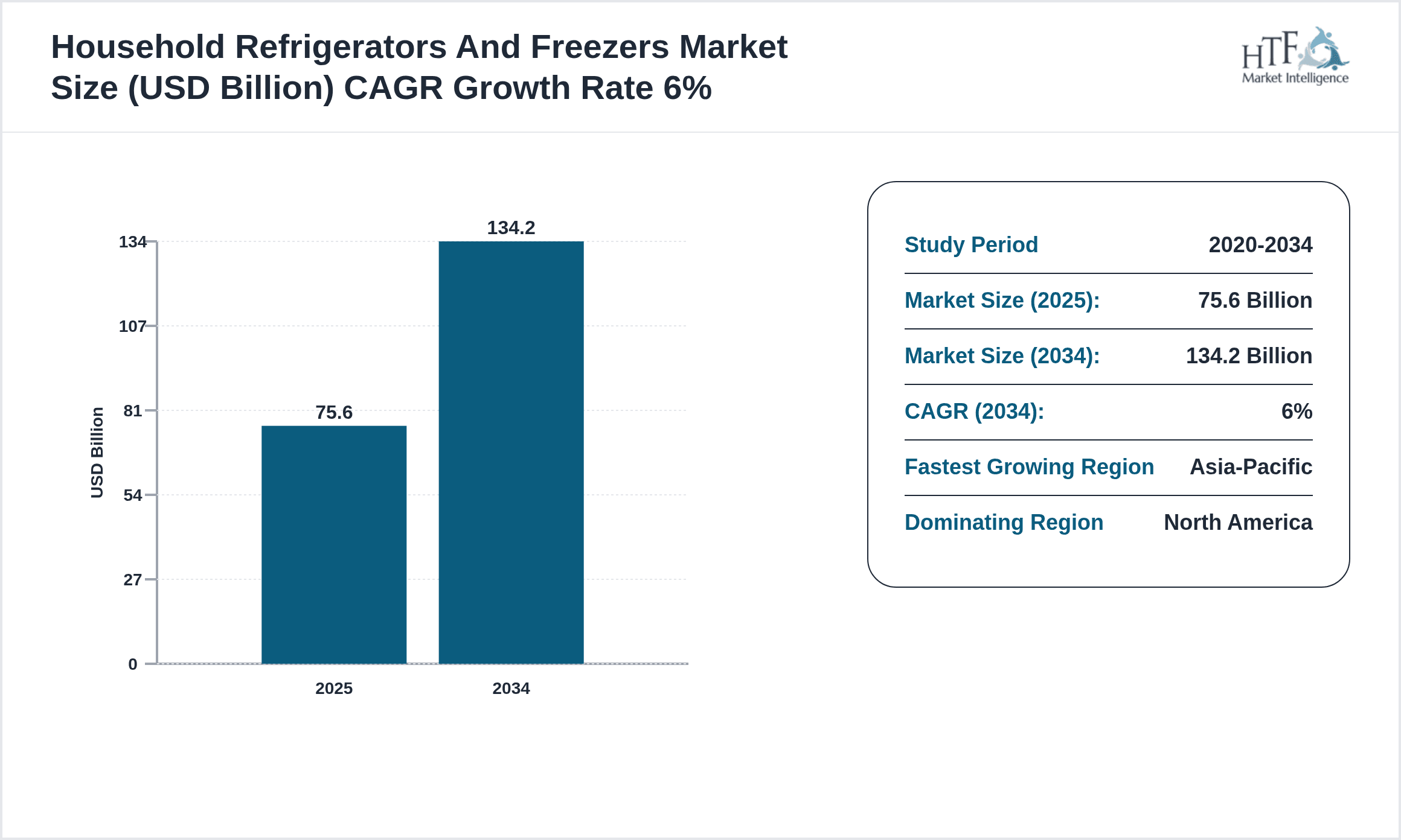Household Refrigerators And Freezers Growth Chart (2025-2034)