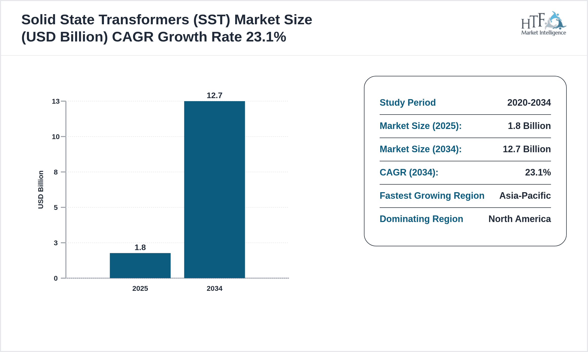 Solid State Transformers (SST) Growth Chart (2025-2034)