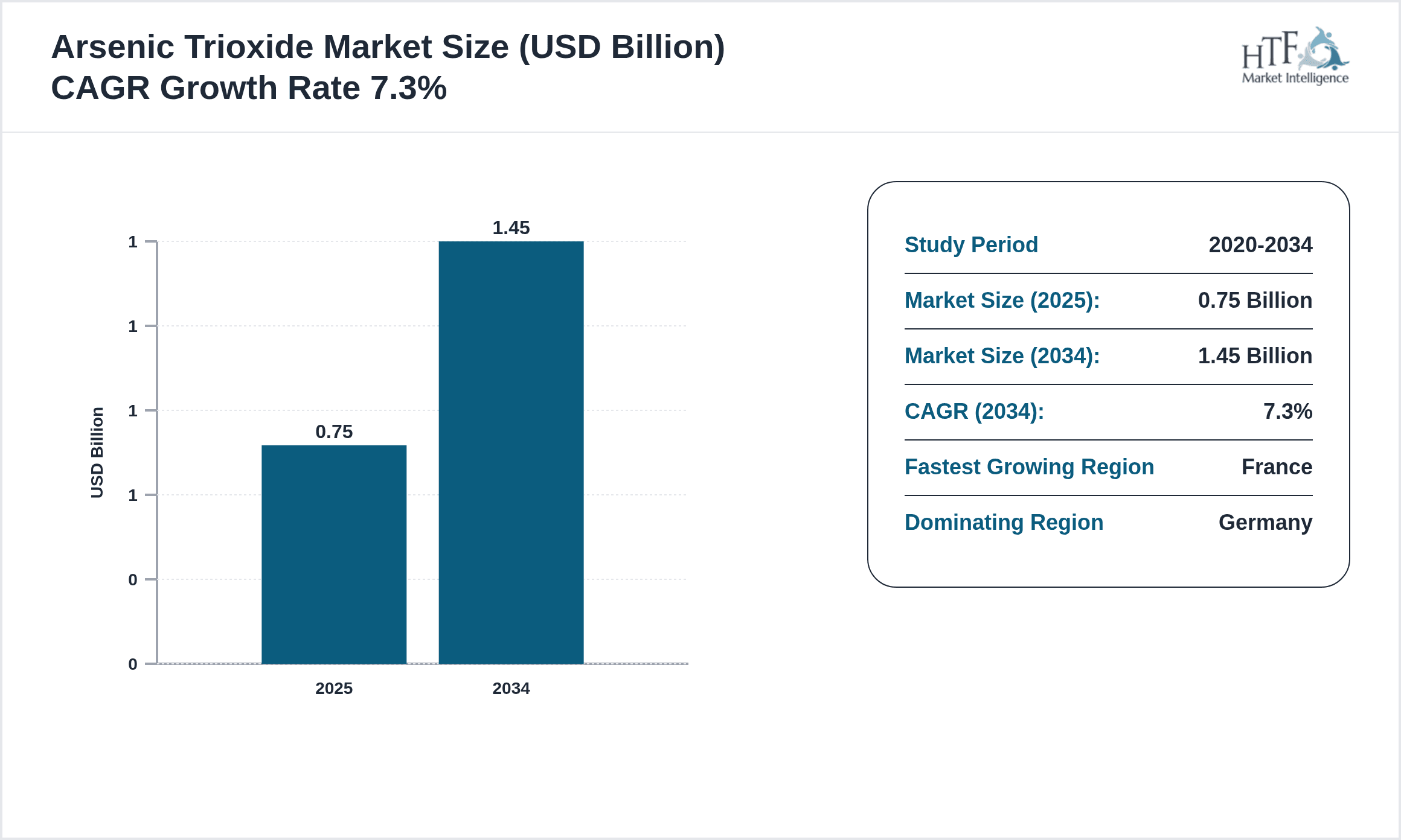Arsenic Trioxide Growth Chart (2025-2034)