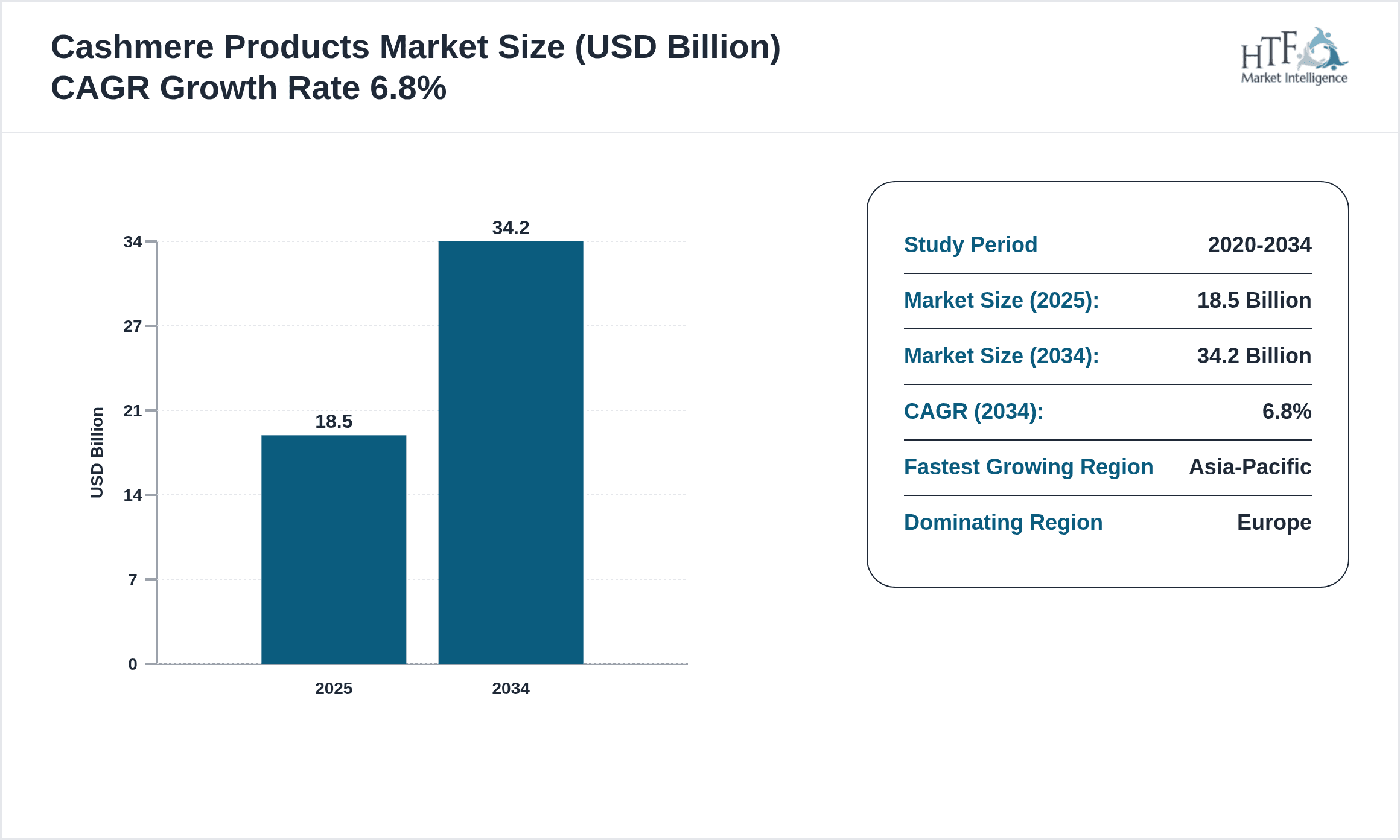 Cashmere Products Growth Chart (2025-2034)