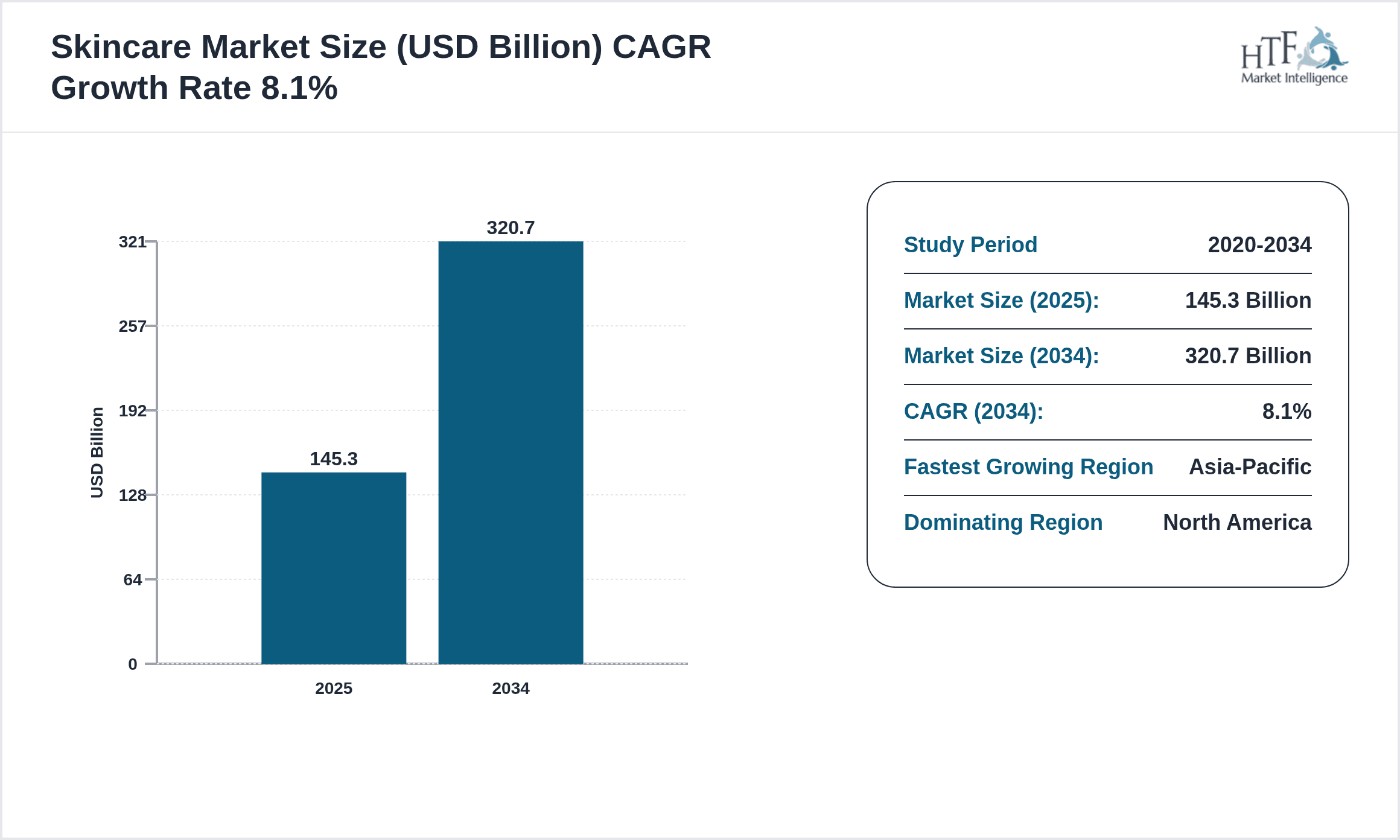 Skincare Growth Chart (2025-2034)