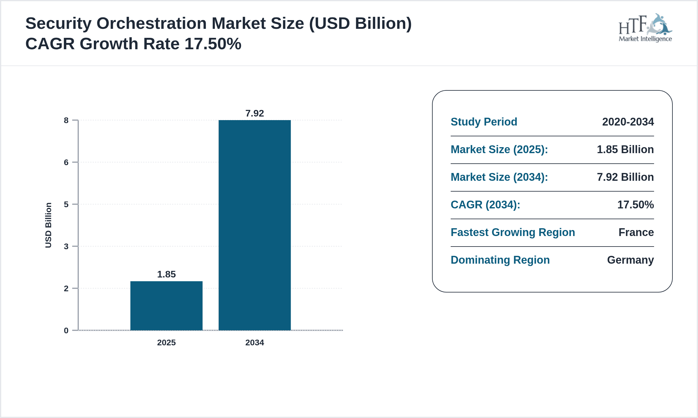 Security Orchestration Growth Chart (2025-2034)