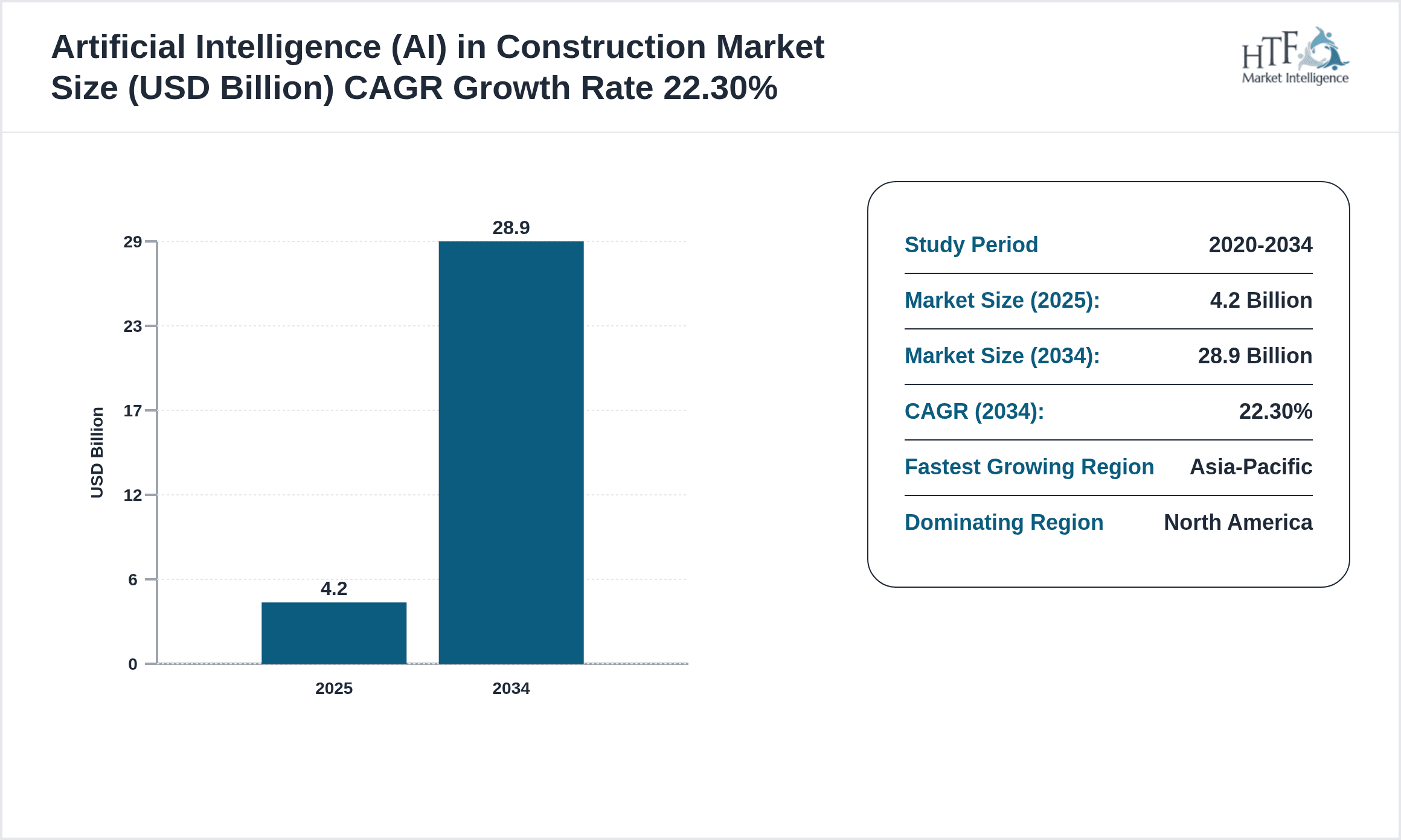 Artificial Intelligence (AI) in Construction Growth Chart (2025-2034)