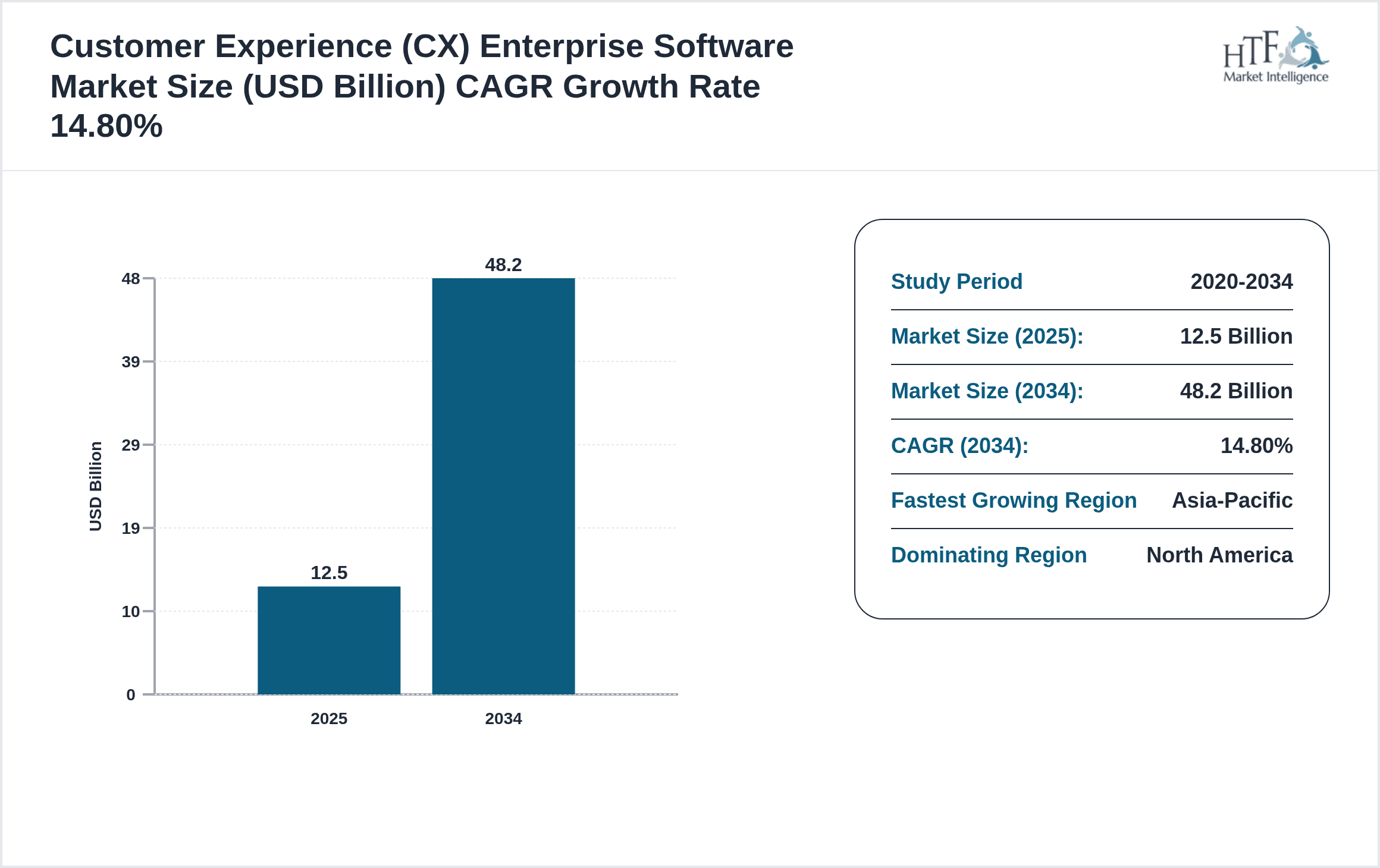 Customer Experience (CX) Enterprise Software Growth Chart (2025-2034)