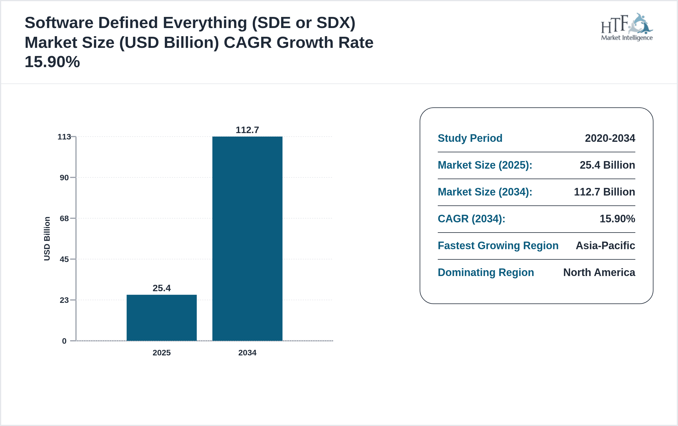 Software Defined Everything (SDE or SDX) Growth Chart (2025-2034)