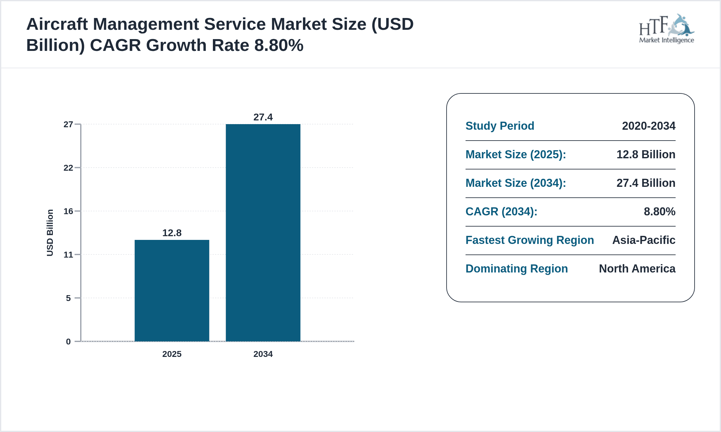 Aircraft Management Service Growth Chart (2025-2034)