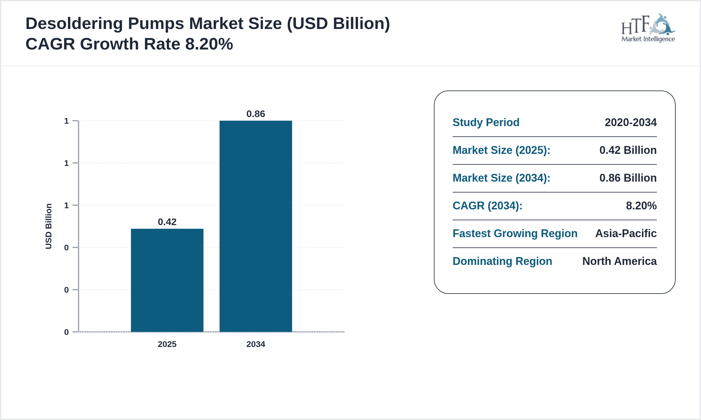 Desoldering Pumps Growth Chart (2025-2034)