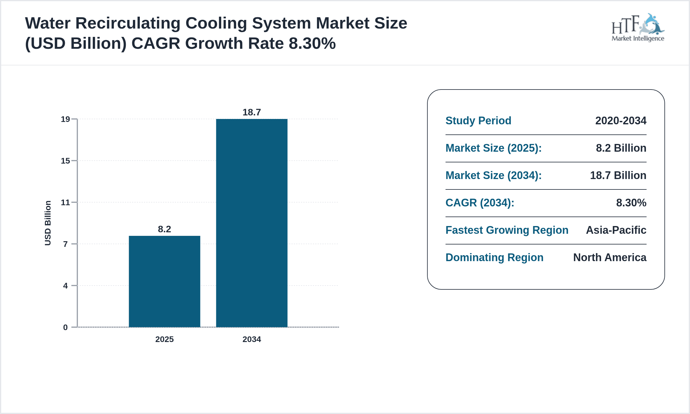 Water Recirculating Cooling System Growth Chart (2025-2034)