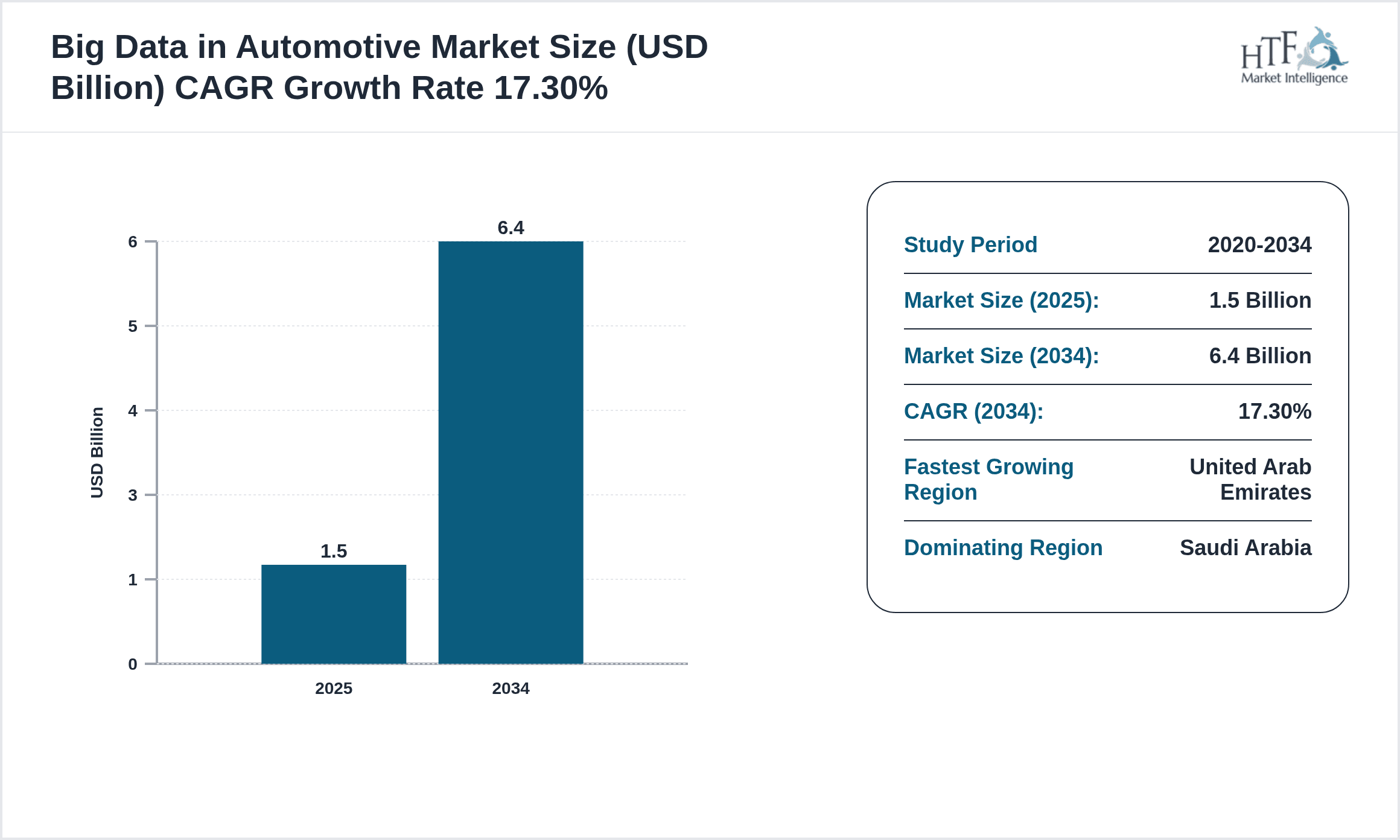 Big Data in Automotive Growth Chart (2025-2034)