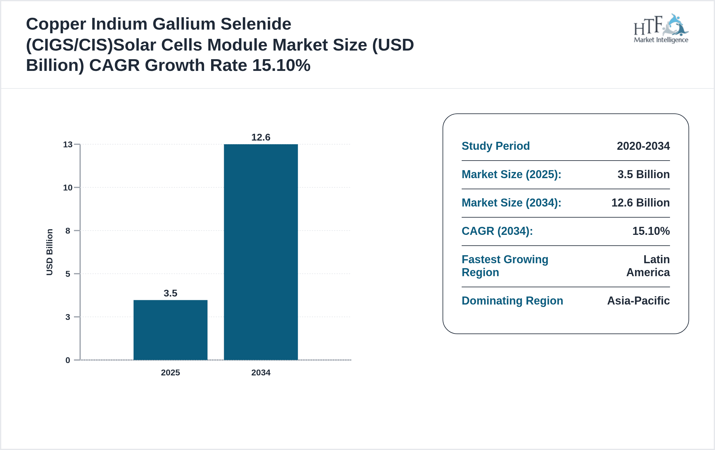 Copper Indium Gallium Selenide (CIGS/CIS)Solar Cells Module Growth Chart (2025-2034)