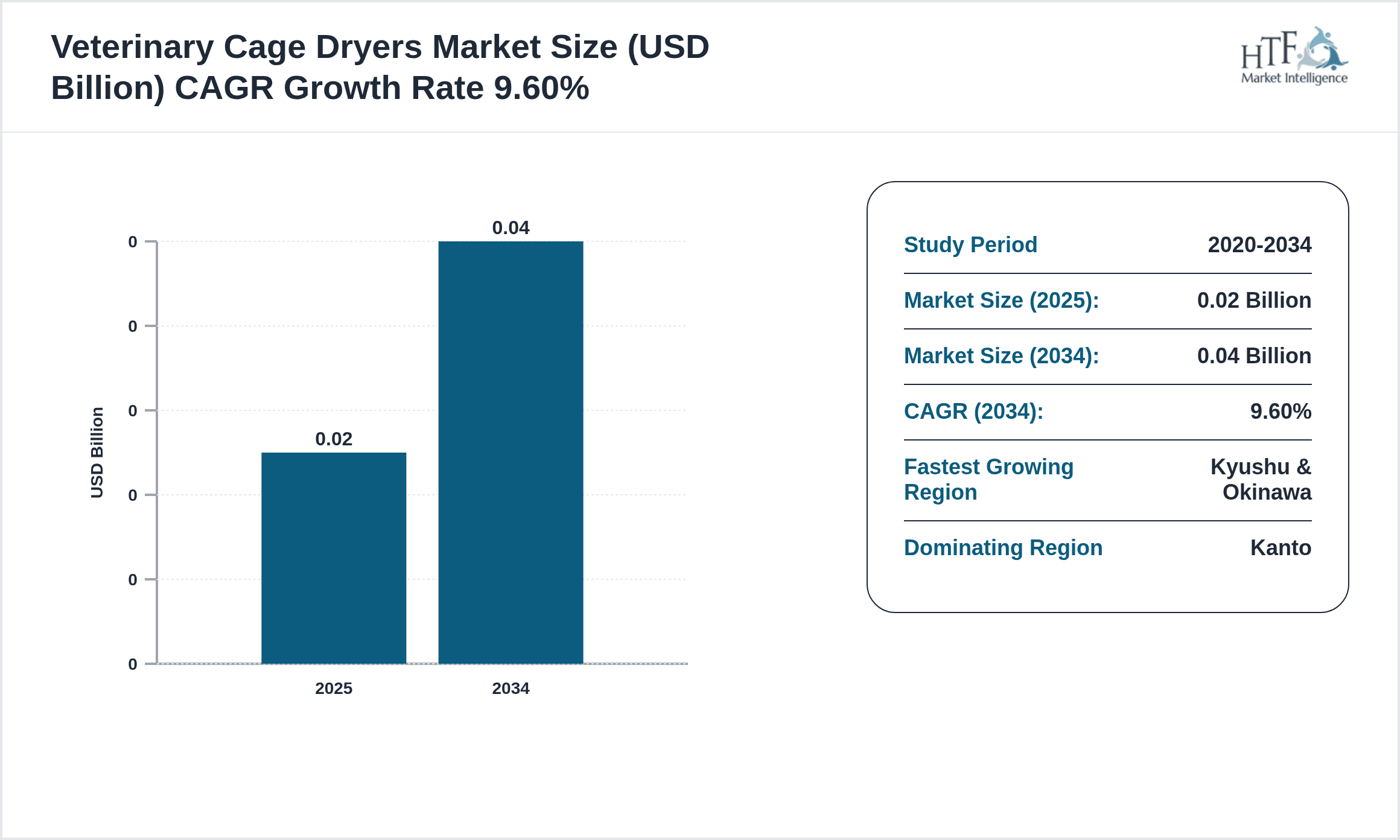 Veterinary Cage Dryers Growth Chart (2025-2034)