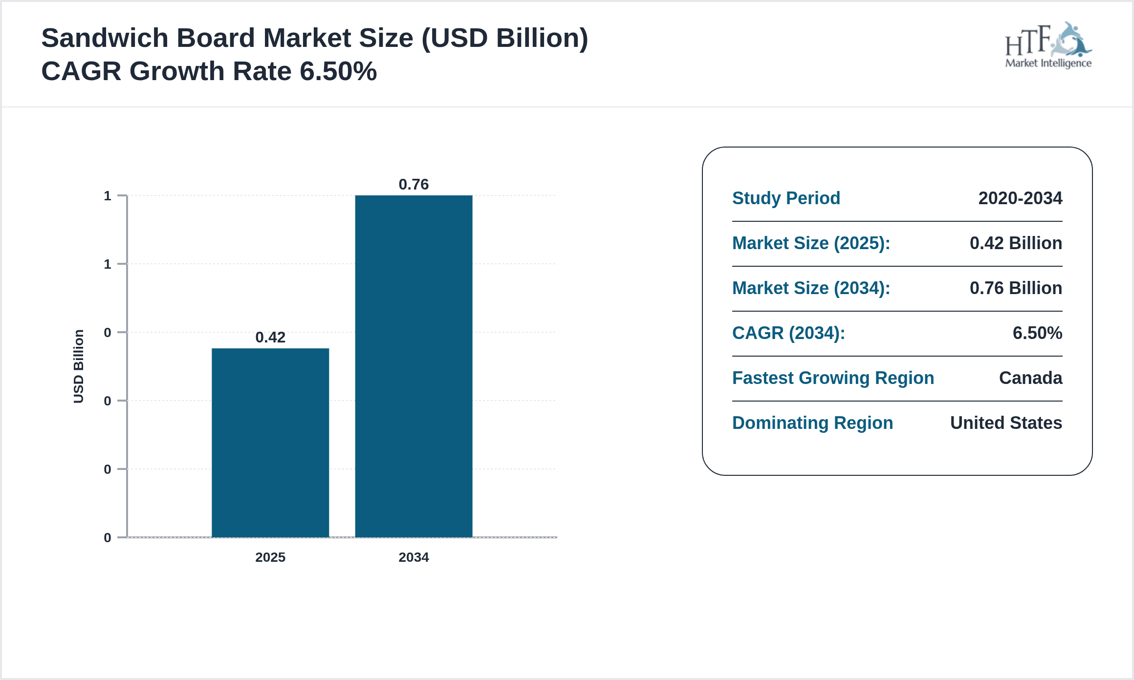 Sandwich Board Growth Chart (2025-2034)