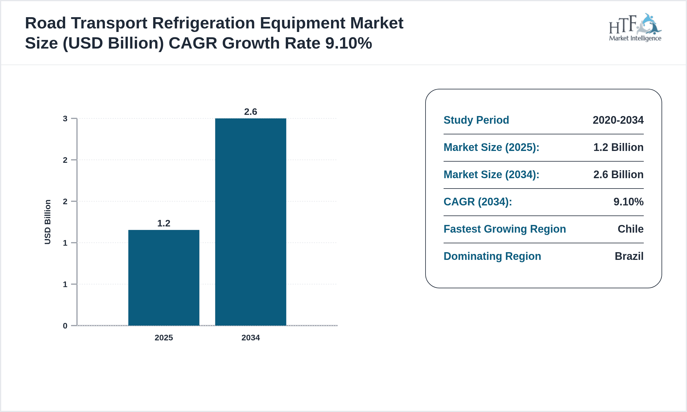 Road Transport Refrigeration Equipment Growth Chart (2025-2034)