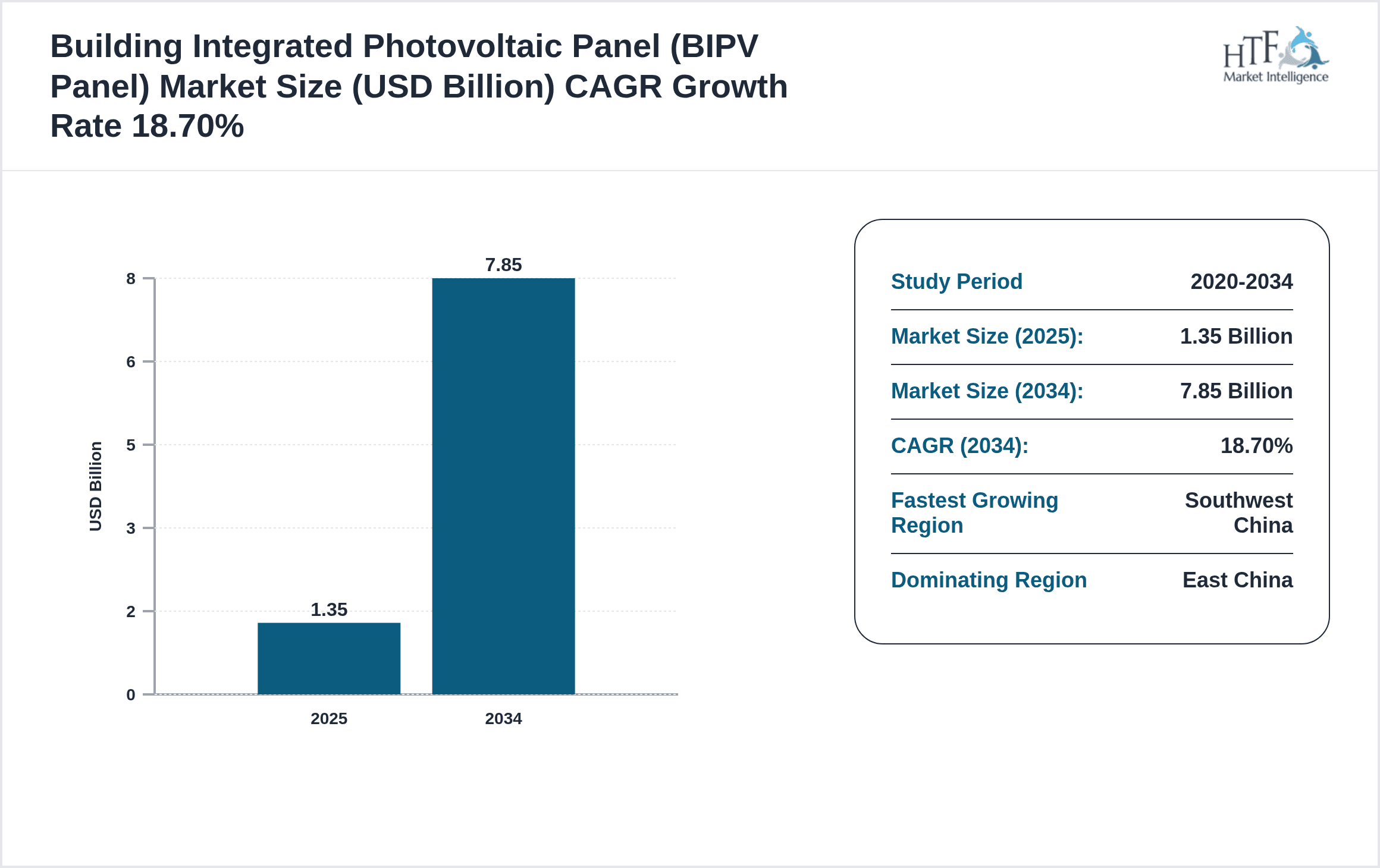 Building Integrated Photovoltaic Panel (BIPV Panel) Growth Chart (2025-2034)