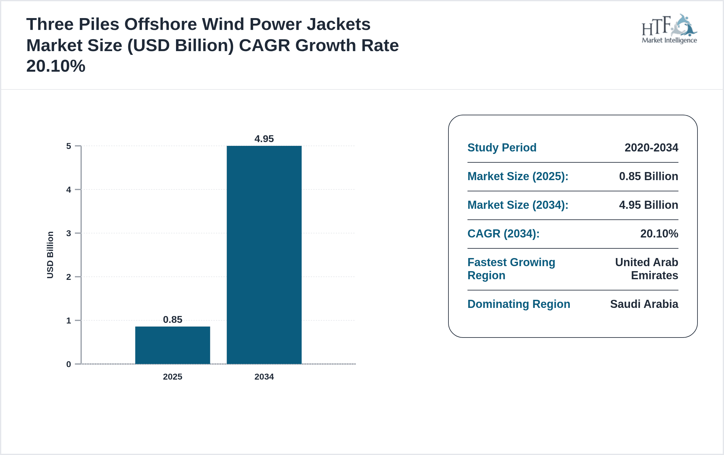 Three Piles Offshore Wind Power Jackets Growth Chart (2025-2034)