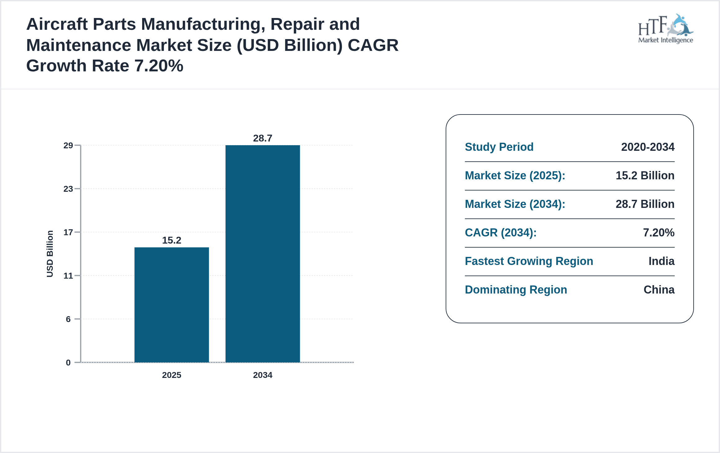 Aircraft Parts Manufacturing, Repair and Maintenance Growth Chart (2025-2034)