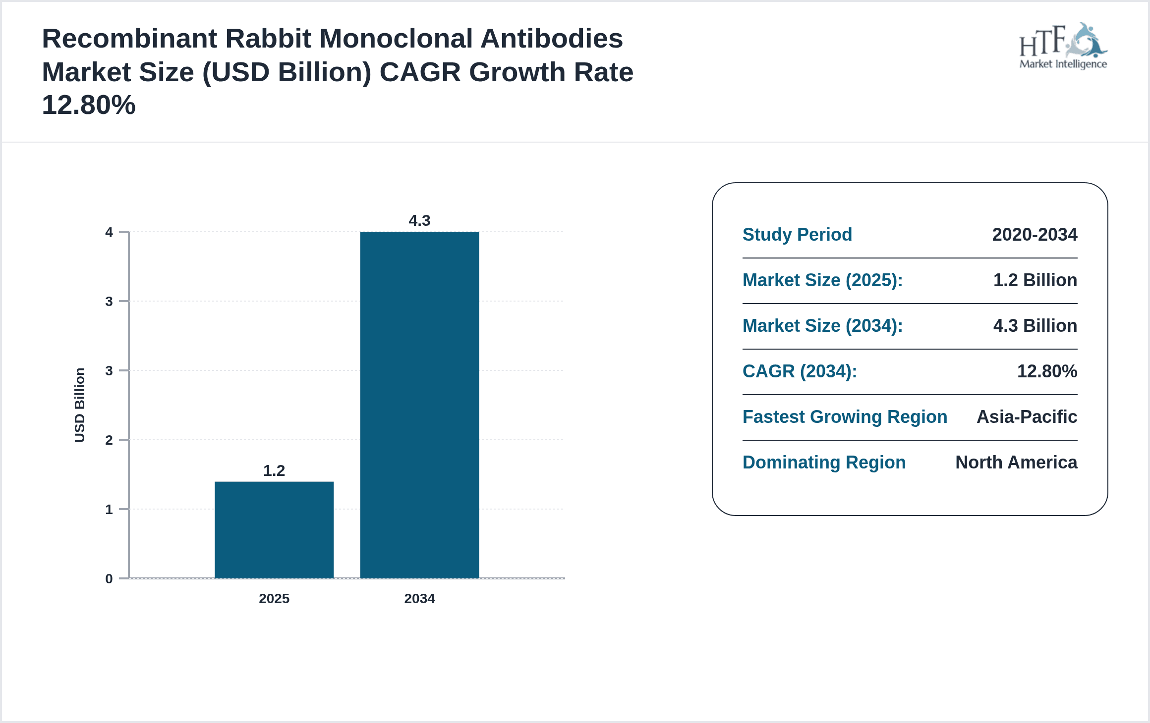 Recombinant Rabbit Monoclonal Antibodies Growth Chart (2025-2034)