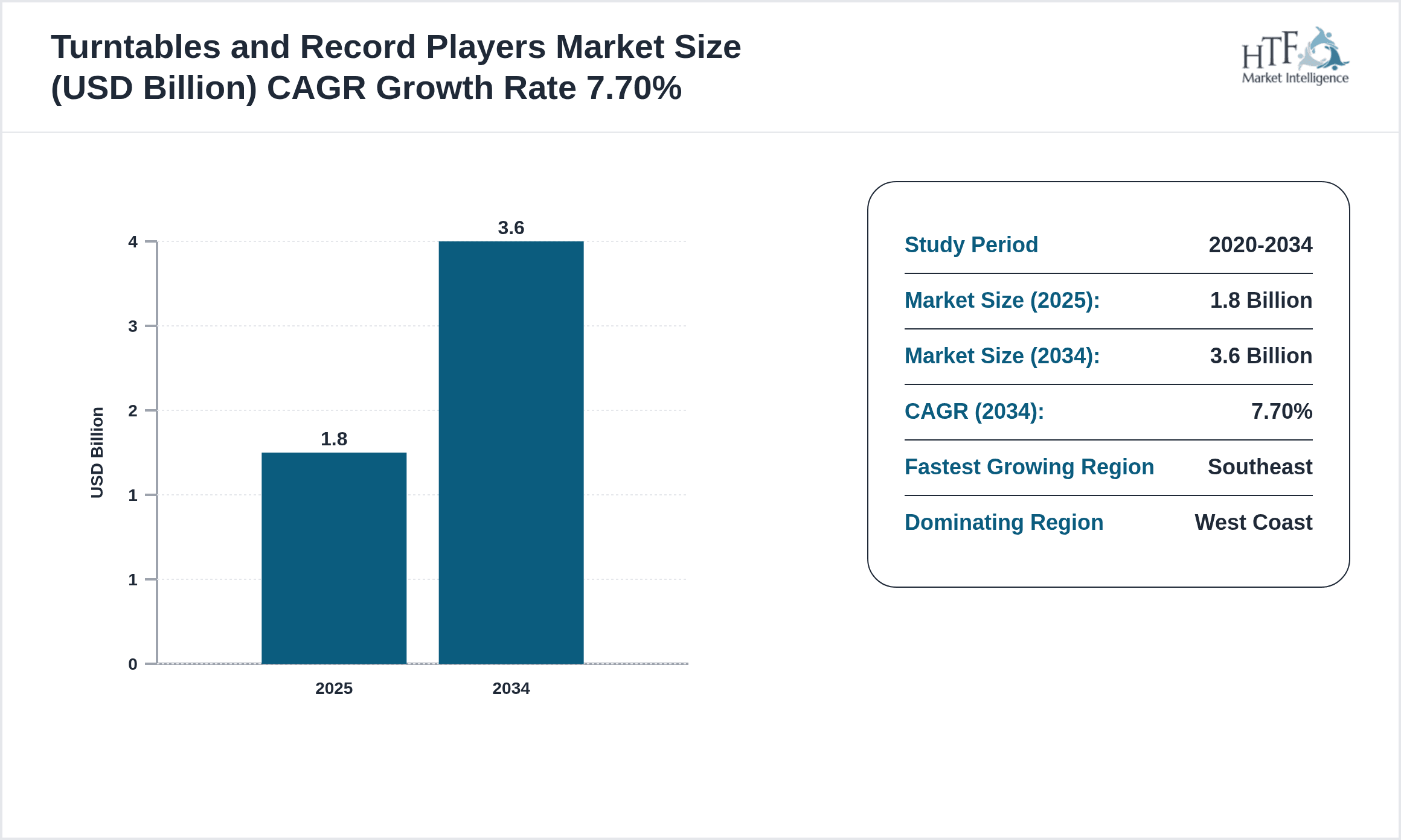 Turntables and Record Players Growth Chart (2025-2034)
