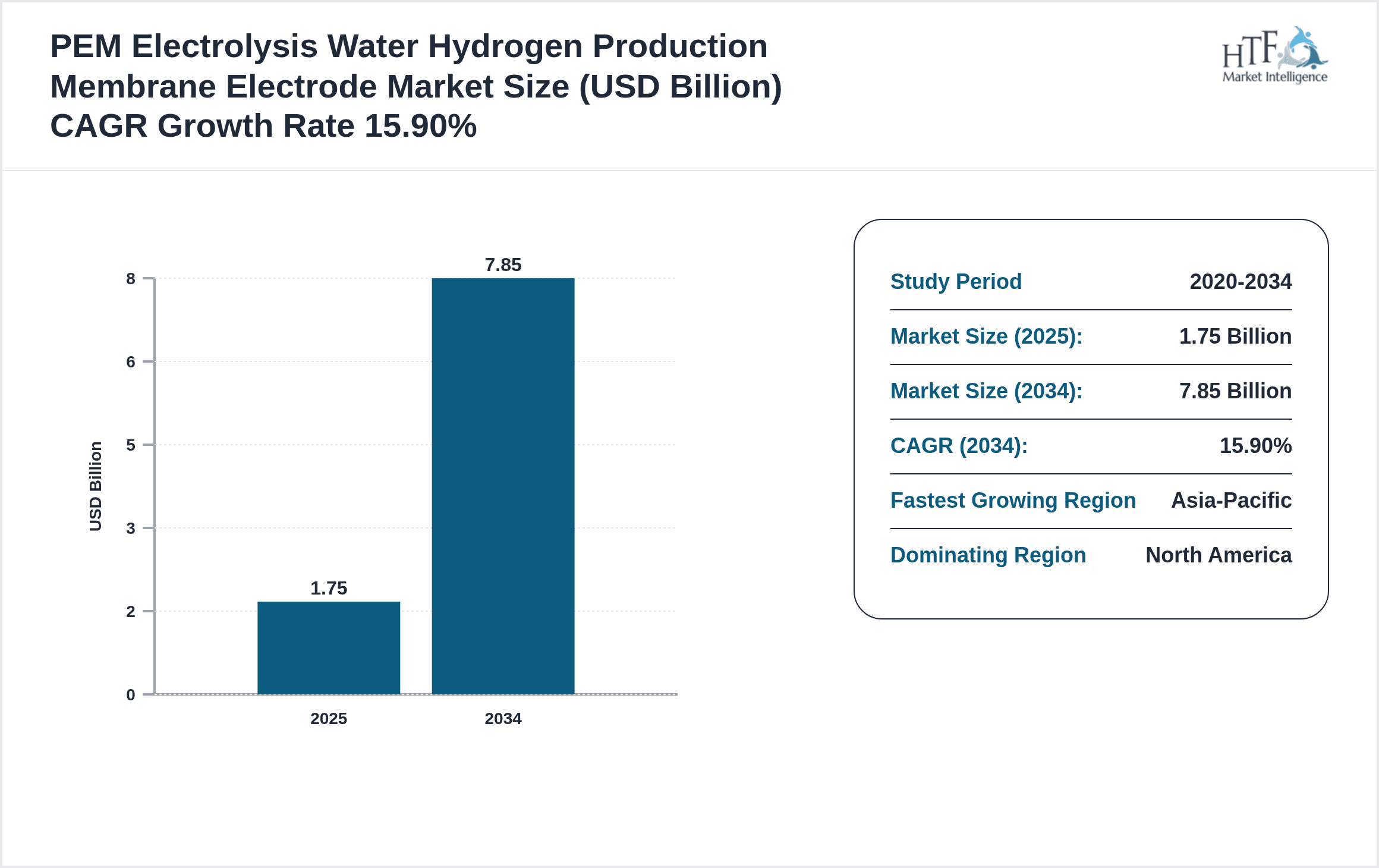 PEM Electrolysis Water Hydrogen Production Membrane Electrode Growth Chart (2025-2034)