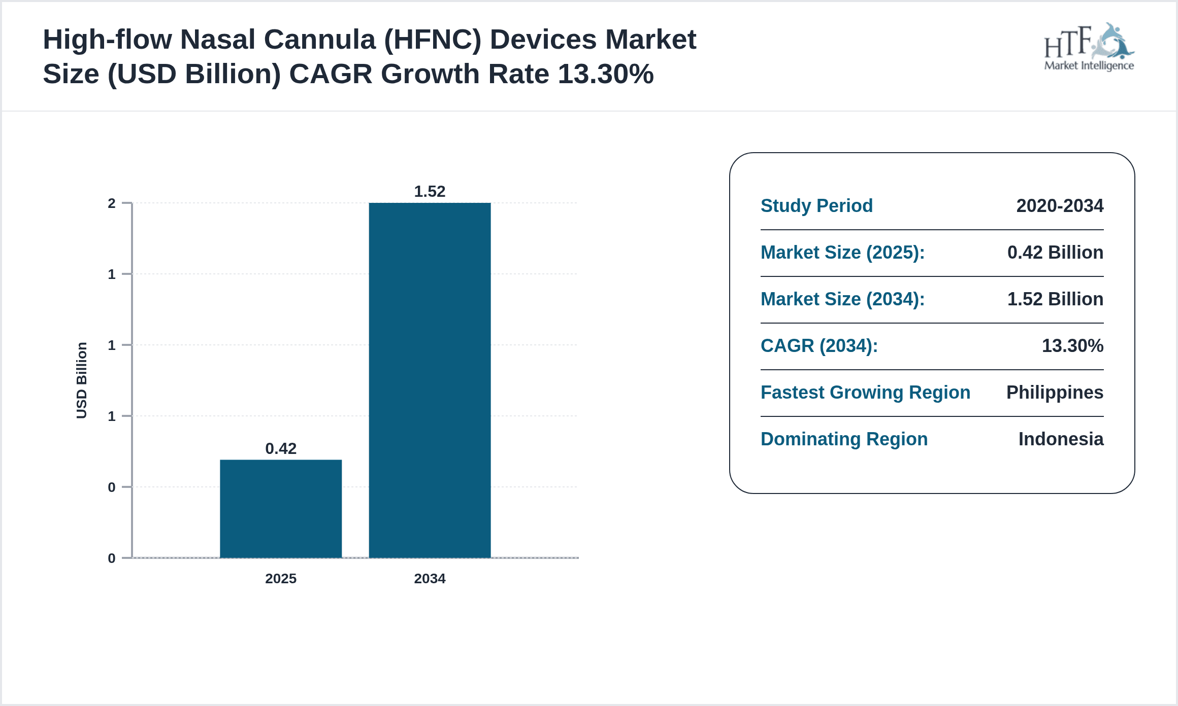 High-flow Nasal Cannula (HFNC) Devices Growth Chart (2025-2034)