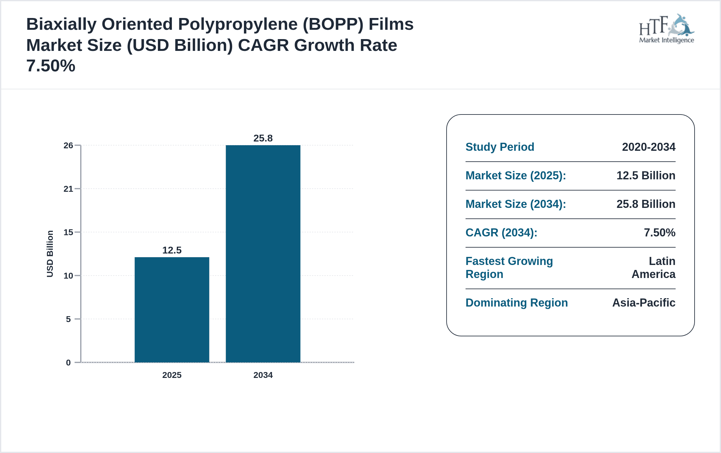 Biaxially Oriented Polypropylene (BOPP) Films Growth Chart (2025-2034)
