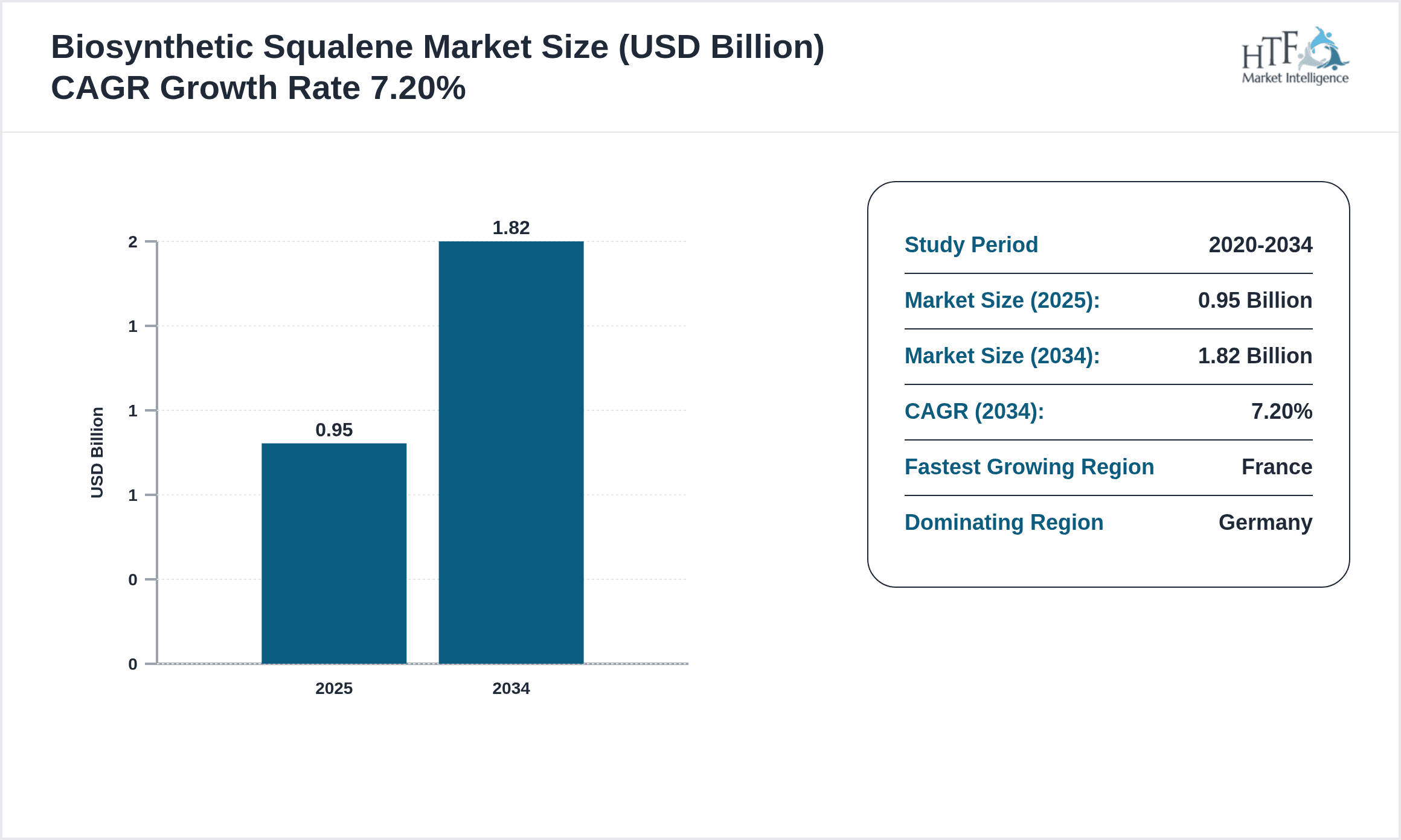 Biosynthetic Squalene Growth Chart (2025-2034)