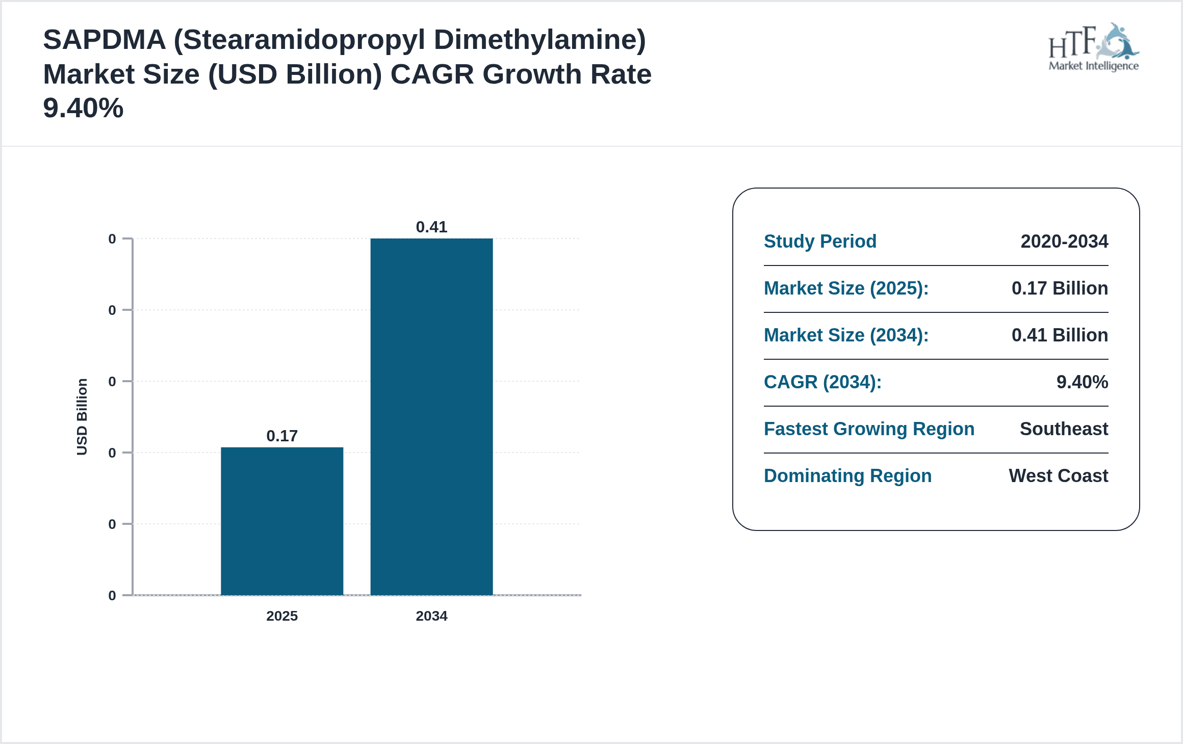 SAPDMA (Stearamidopropyl Dimethylamine) Growth Chart (2025-2034)
