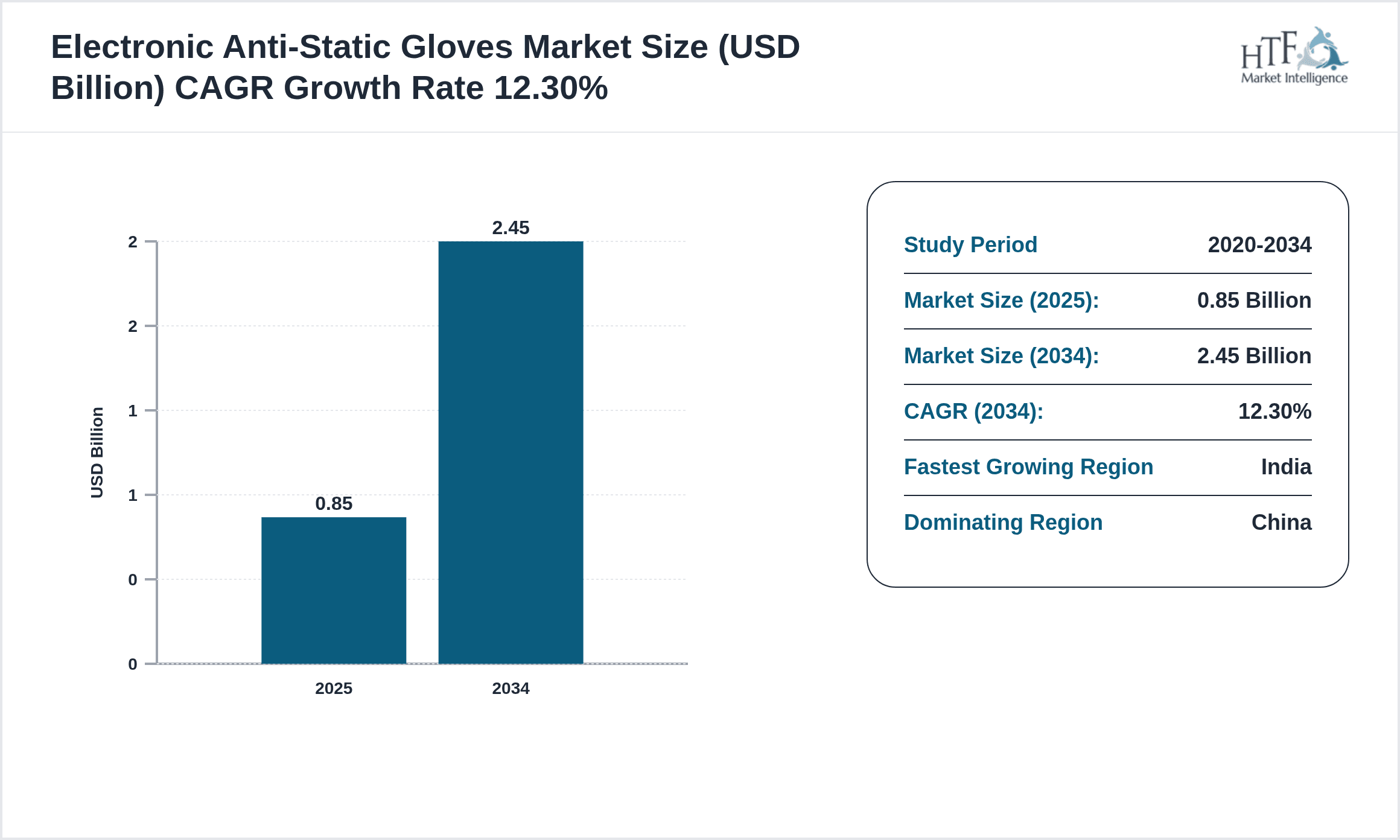 Electronic Anti-Static Gloves Growth Chart (2025-2034)