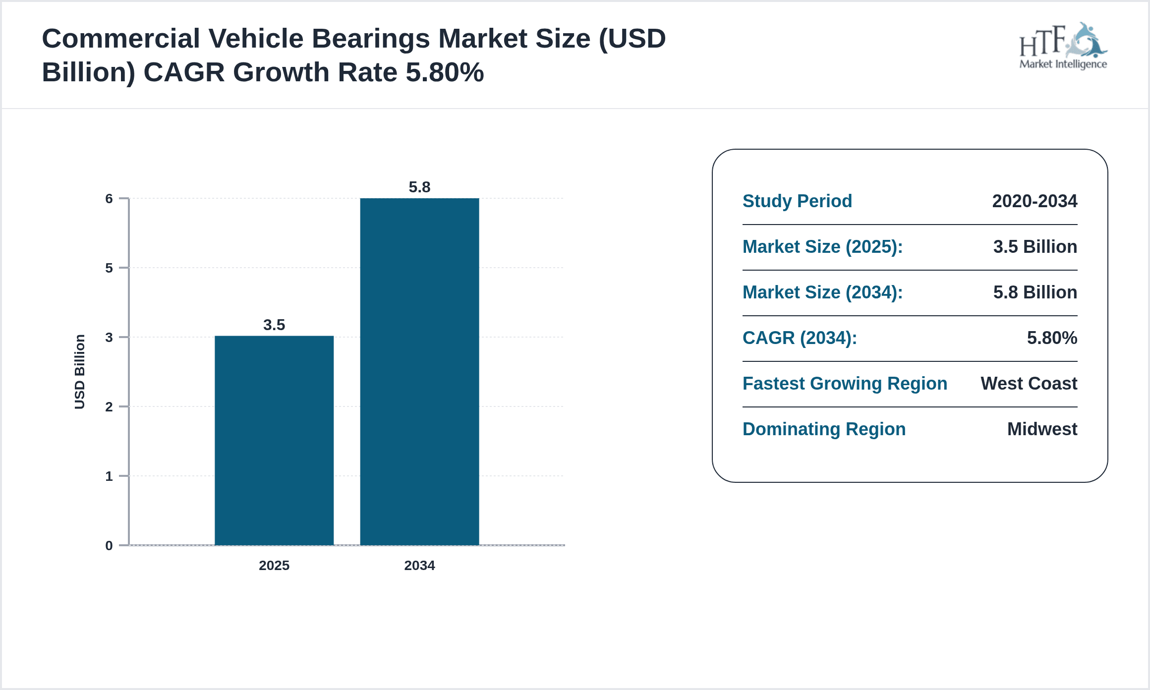 Commercial Vehicle Bearings Growth Chart (2025-2034)