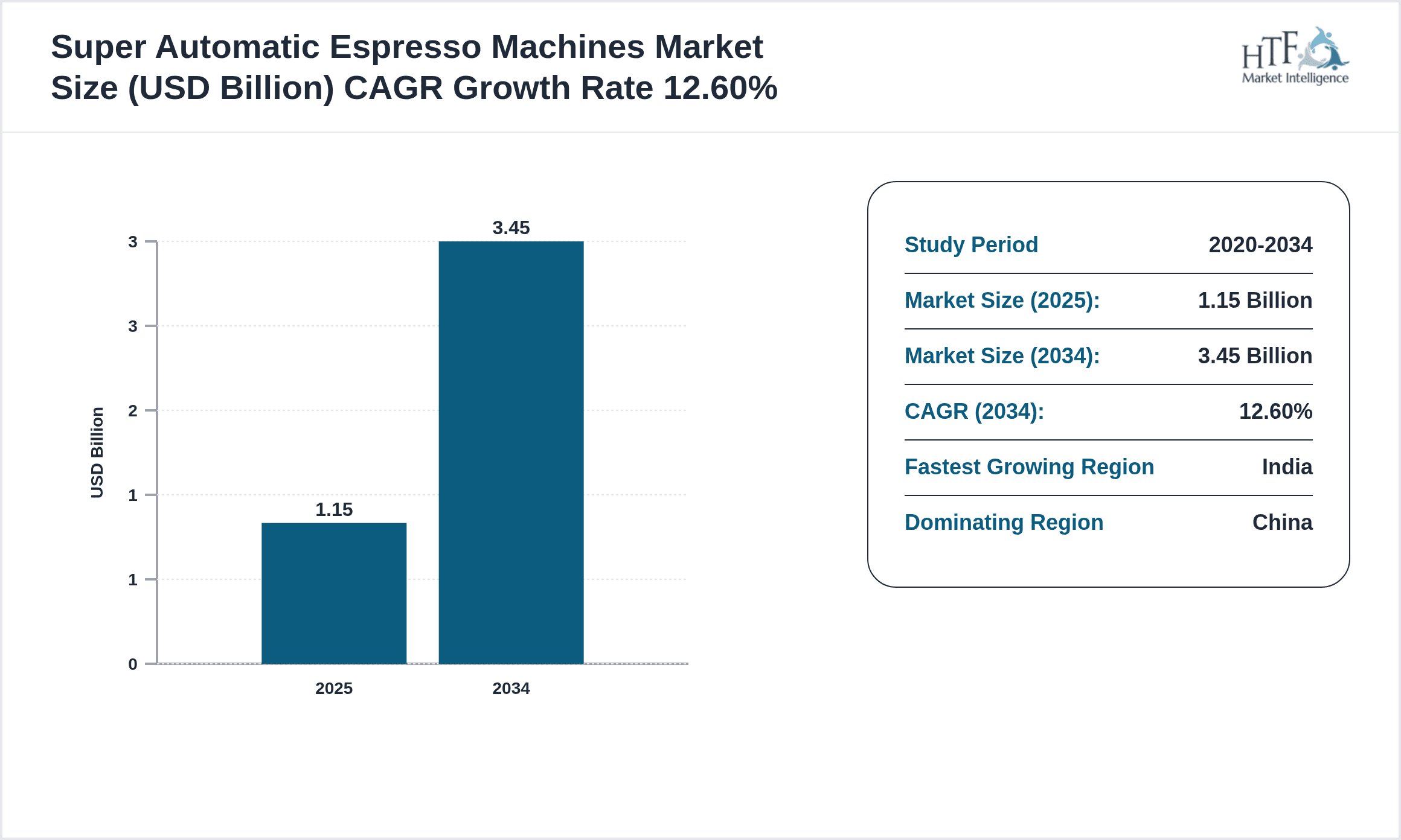 Super Automatic Espresso Machines Growth Chart (2025-2034)