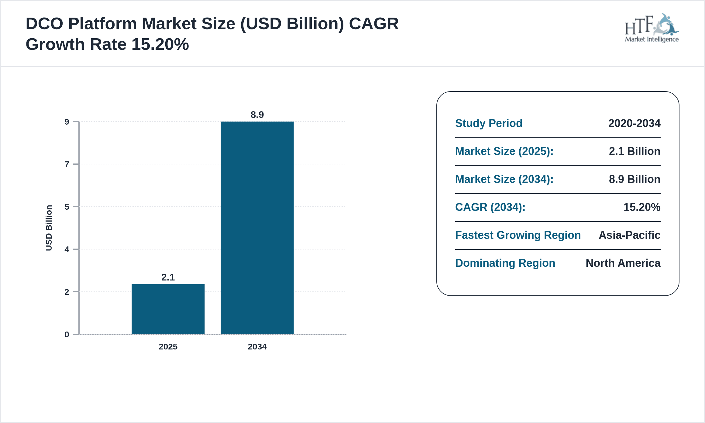 DCO Platform Growth Chart (2025-2034)