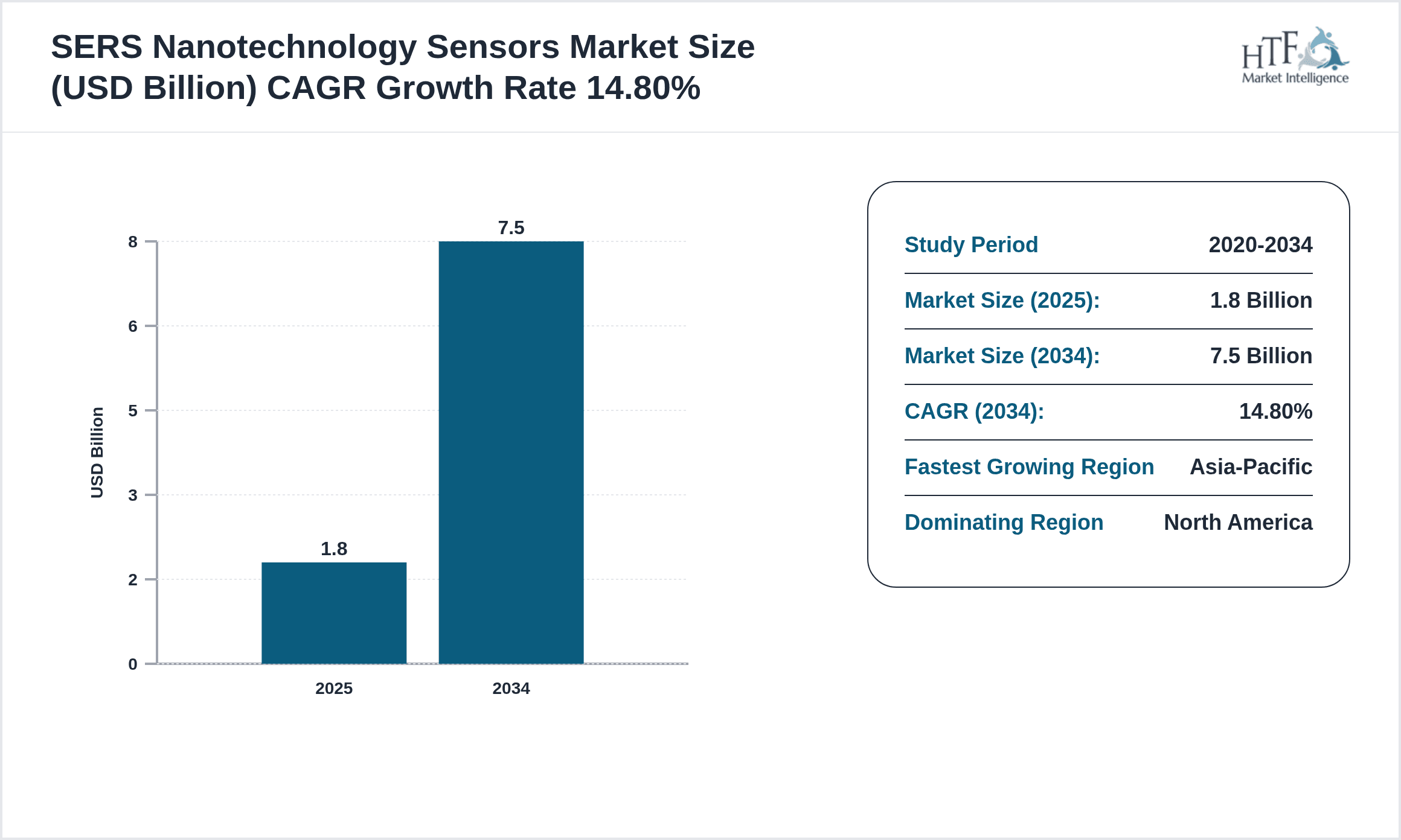SERS Nanotechnology Sensors Growth Chart (2025-2034)