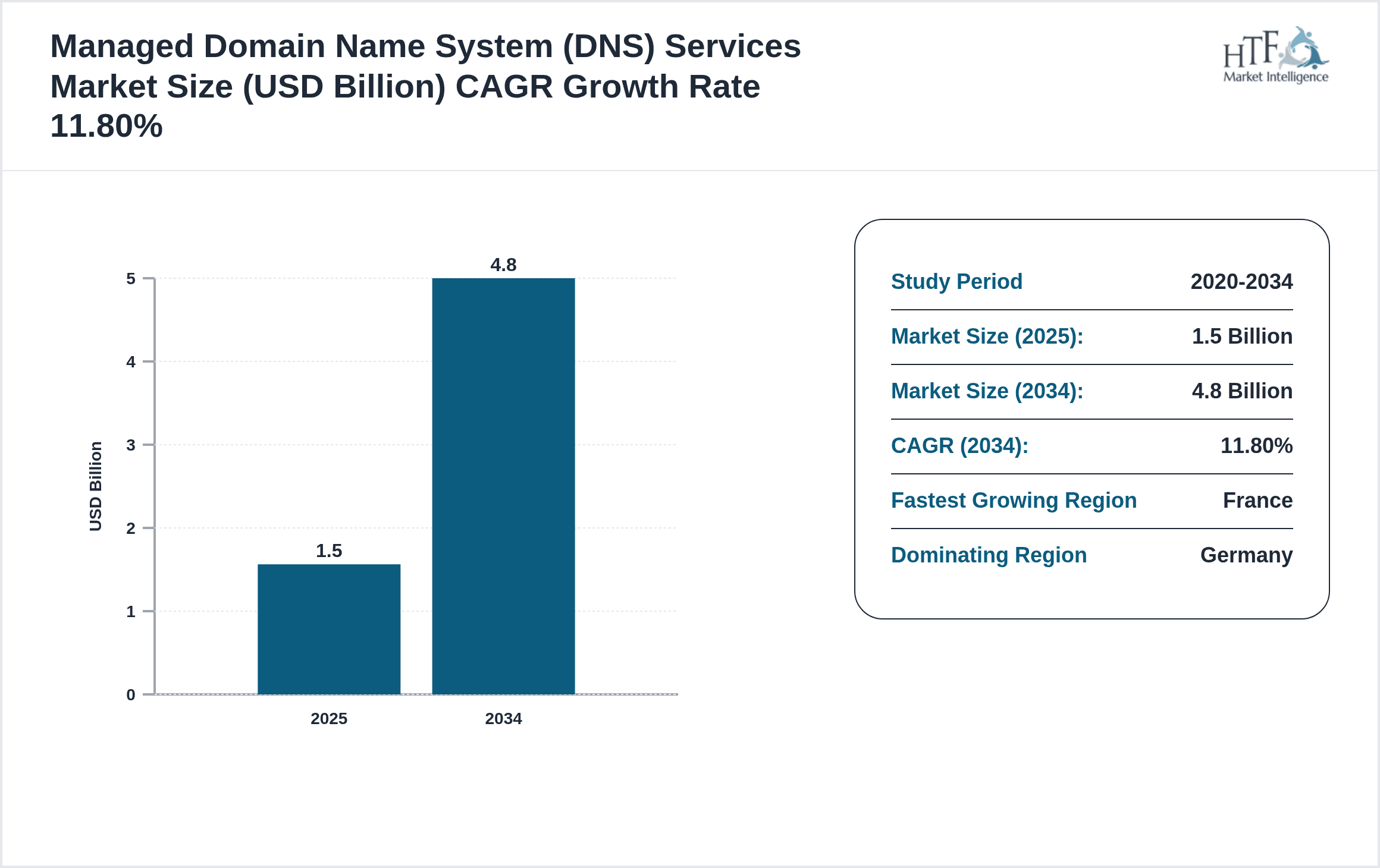 Managed Domain Name System (DNS) Services Growth Chart (2025-2034)