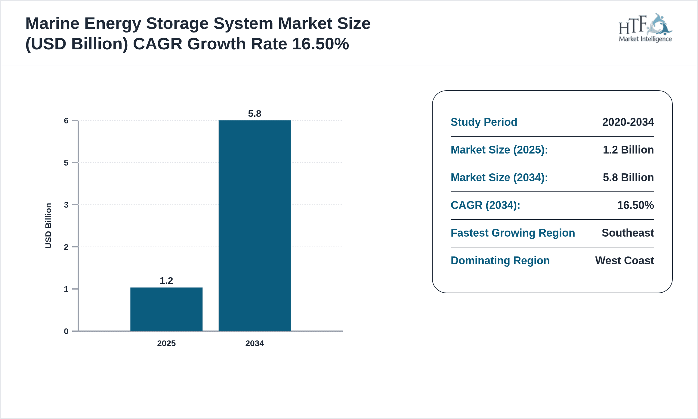 Marine Energy Storage System Growth Chart (2025-2034)