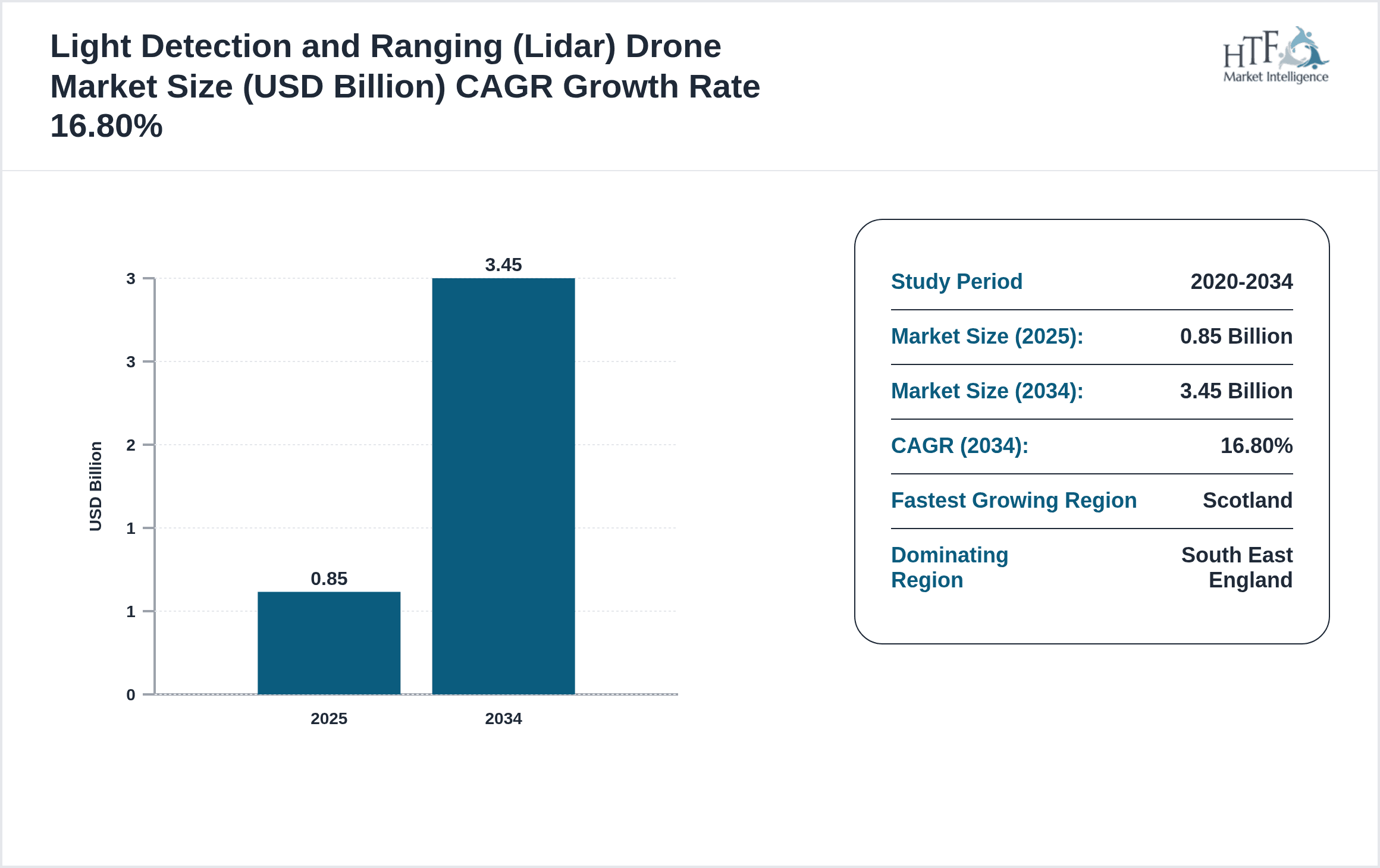 Light Detection and Ranging (Lidar) Drone Growth Chart (2025-2034)