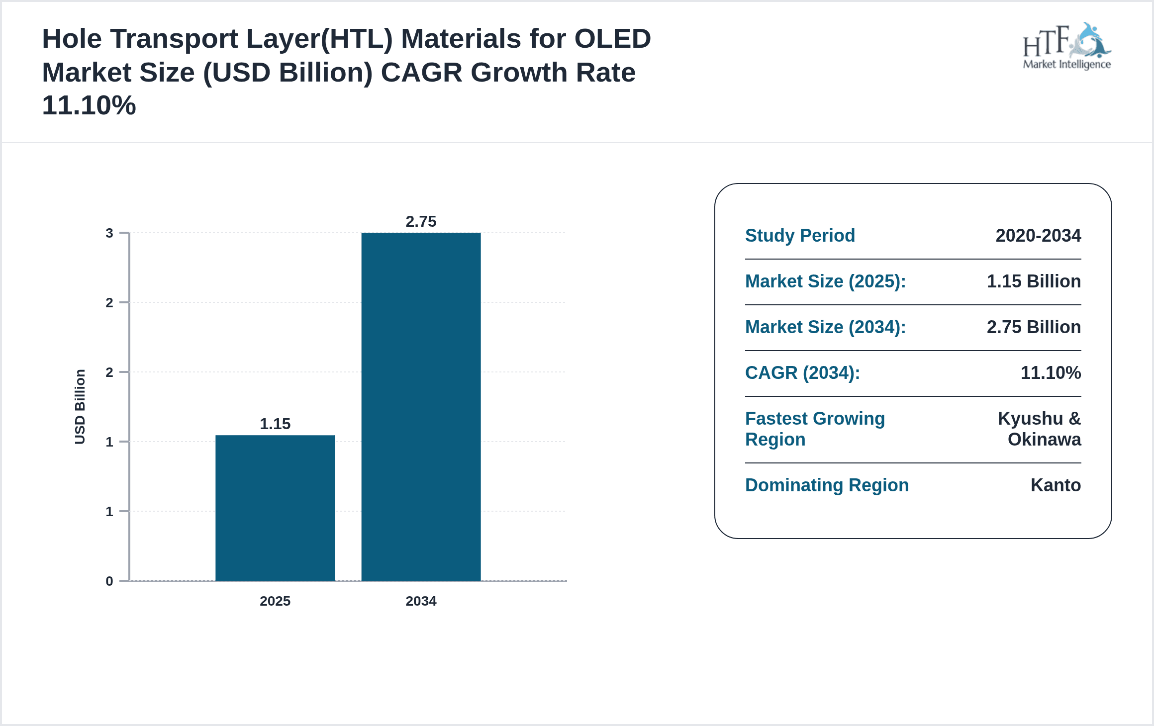 Hole Transport Layer(HTL) Materials for OLED Growth Chart (2025-2034)