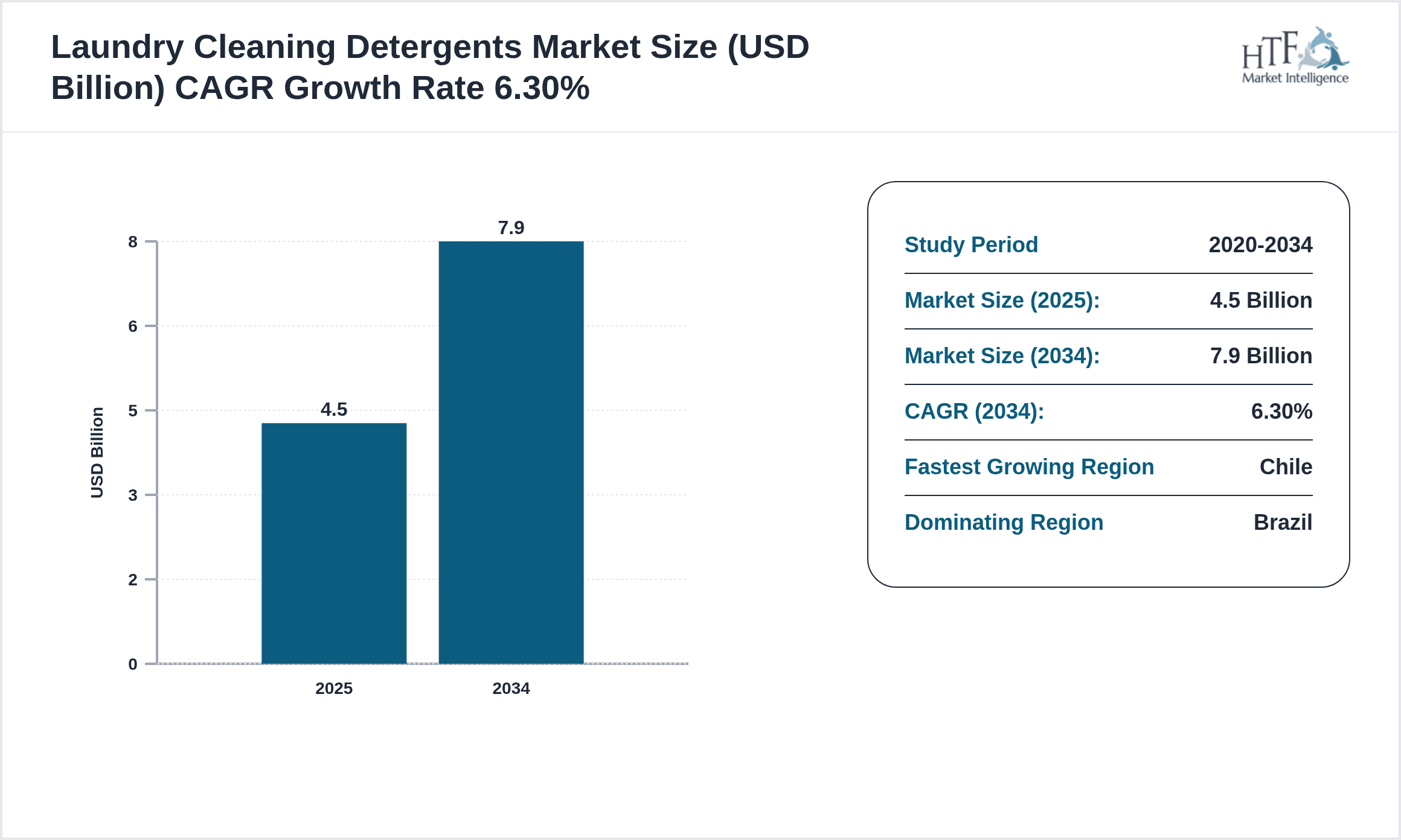 Laundry Cleaning Detergents Growth Chart (2025-2034)