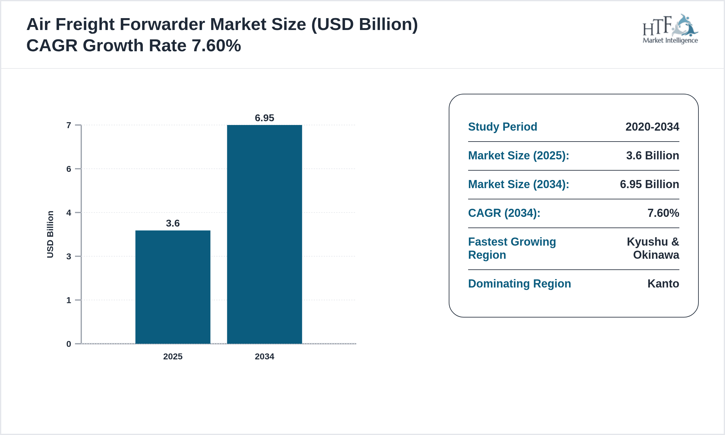 Air Freight Forwarder Growth Chart (2025-2034)