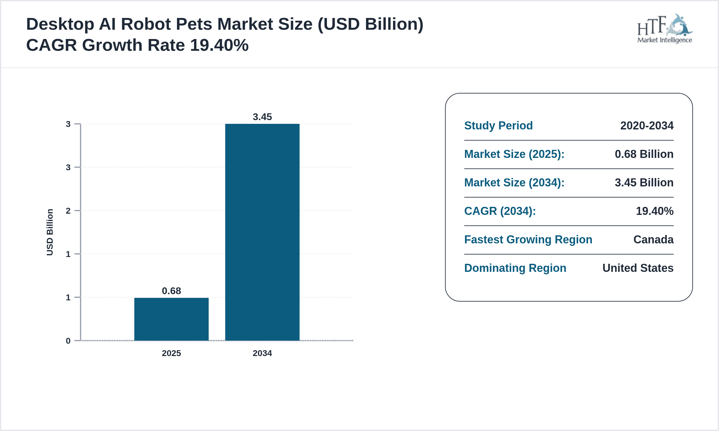 Desktop AI Robot Pets Growth Chart (2025-2034)