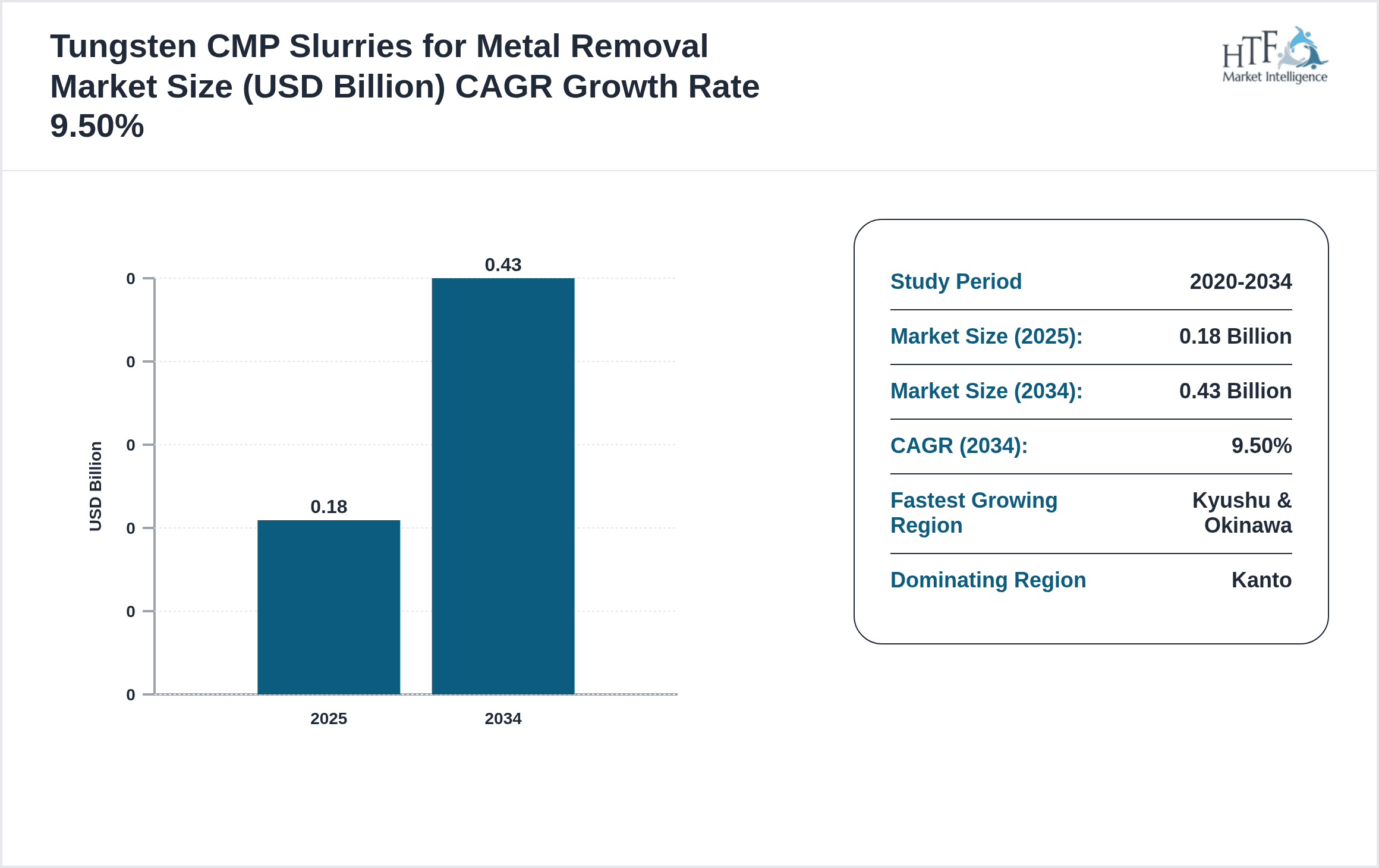 Tungsten CMP Slurries for Metal Removal Growth Chart (2025-2034)