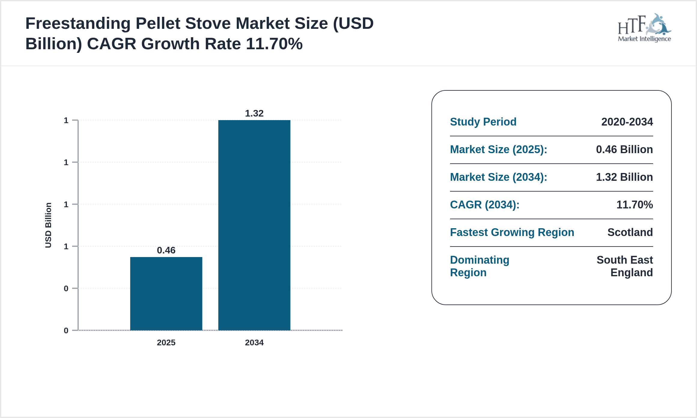 Freestanding Pellet Stove Growth Chart (2025-2034)
